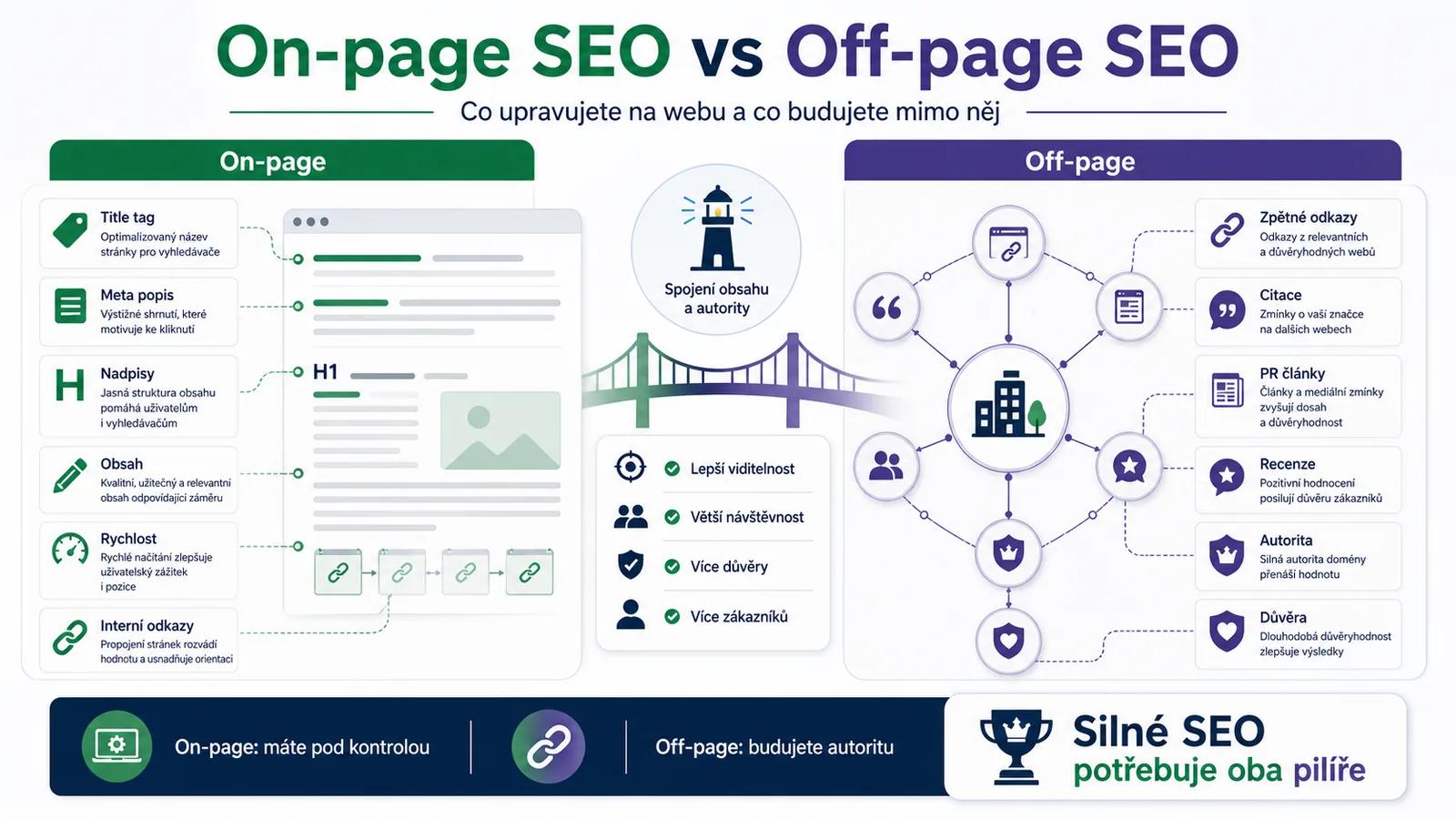 On-page SEO vs Off-page SEO - srovnání klíčových aktivit