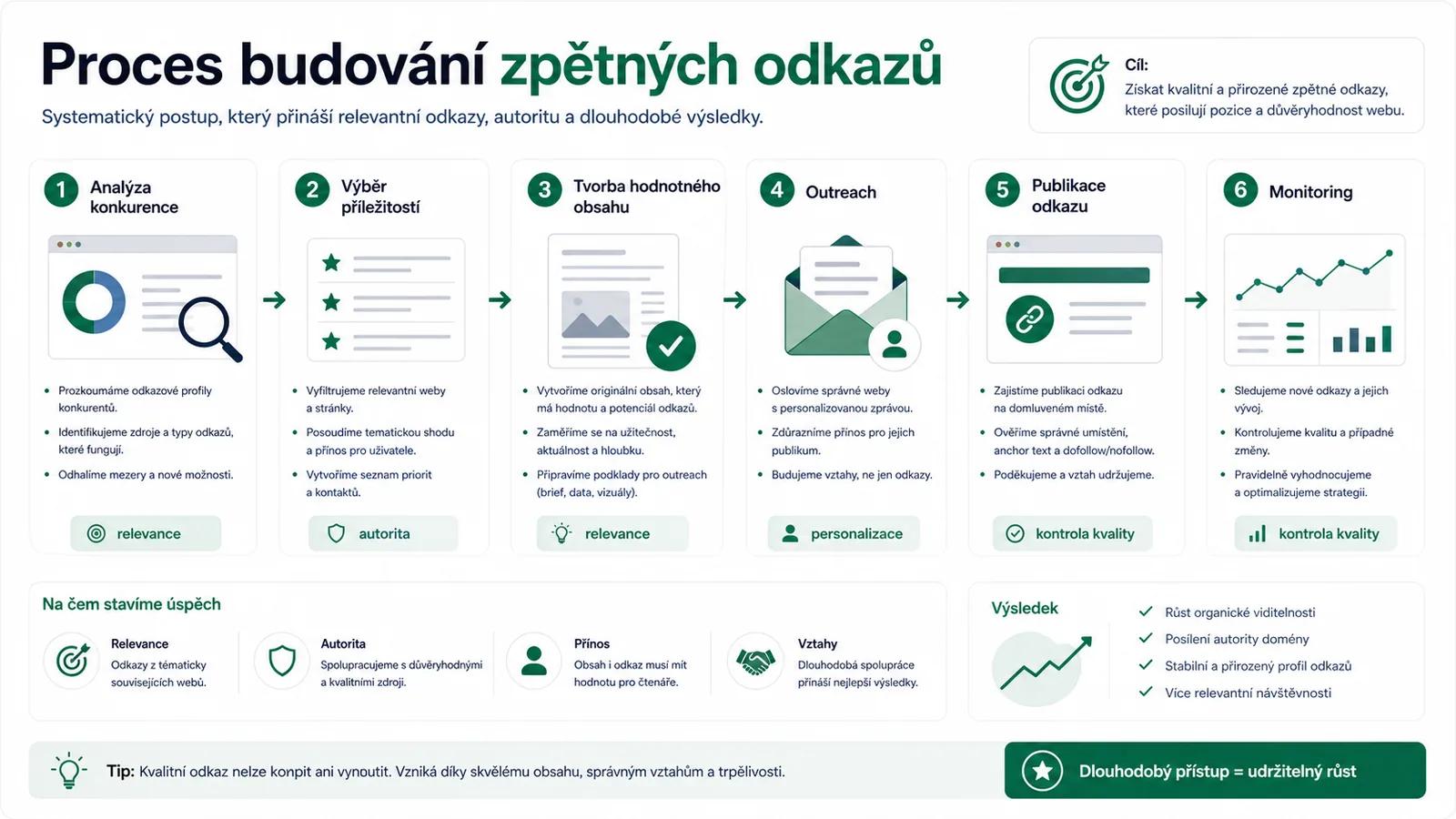 Proces budování zpětných odkazů - od analýzy konkurence přes outreach až po monitoring