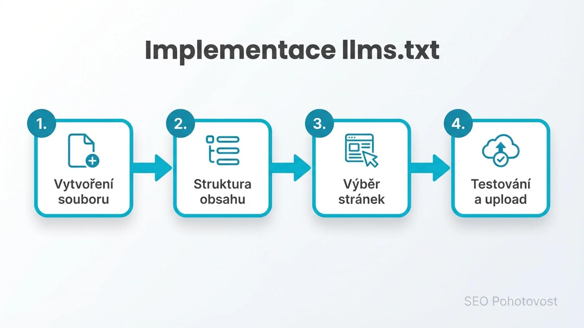 Proces implementace llms.txt