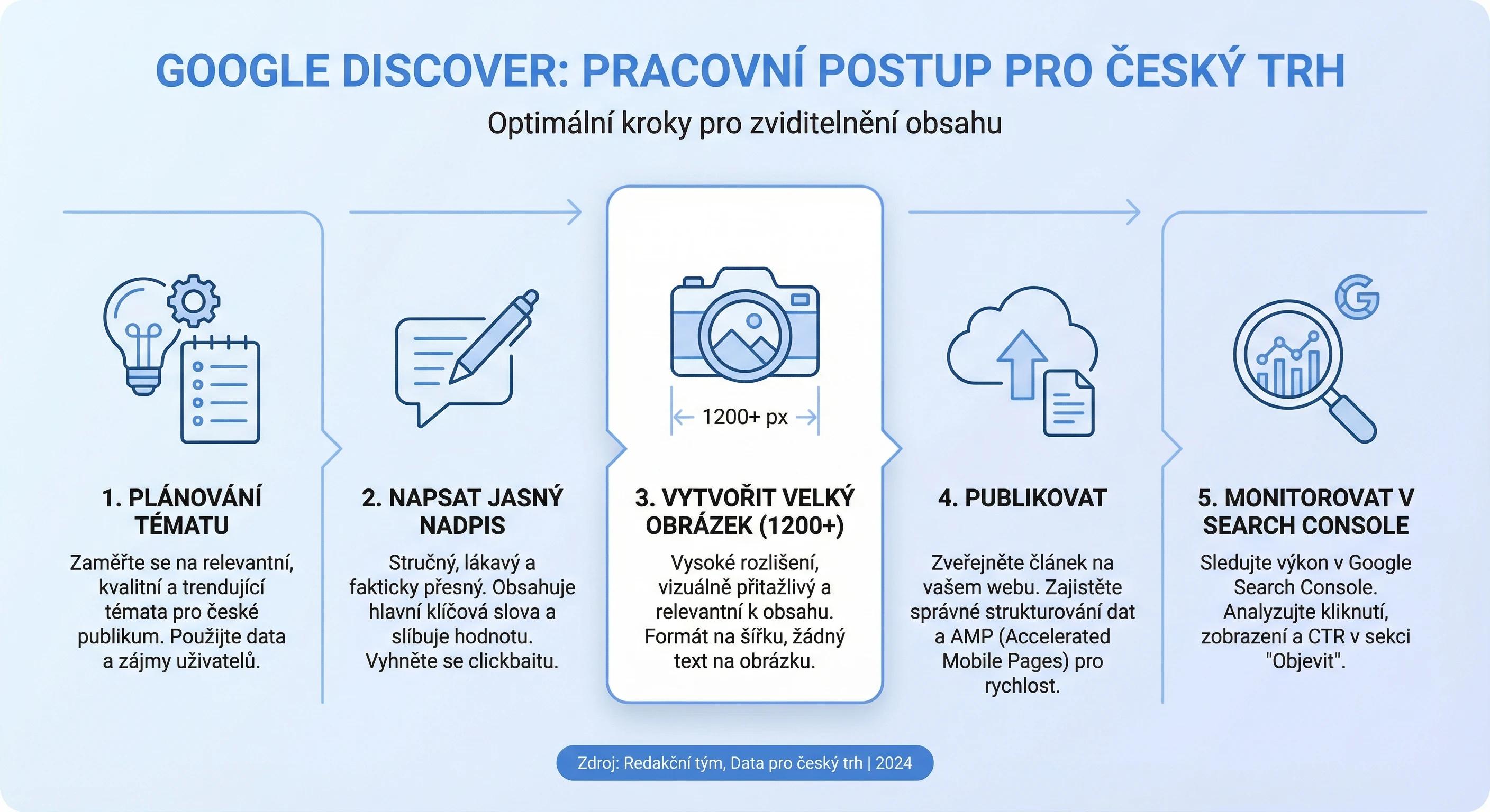 Praktický postup práce s článkem pro Google Discover