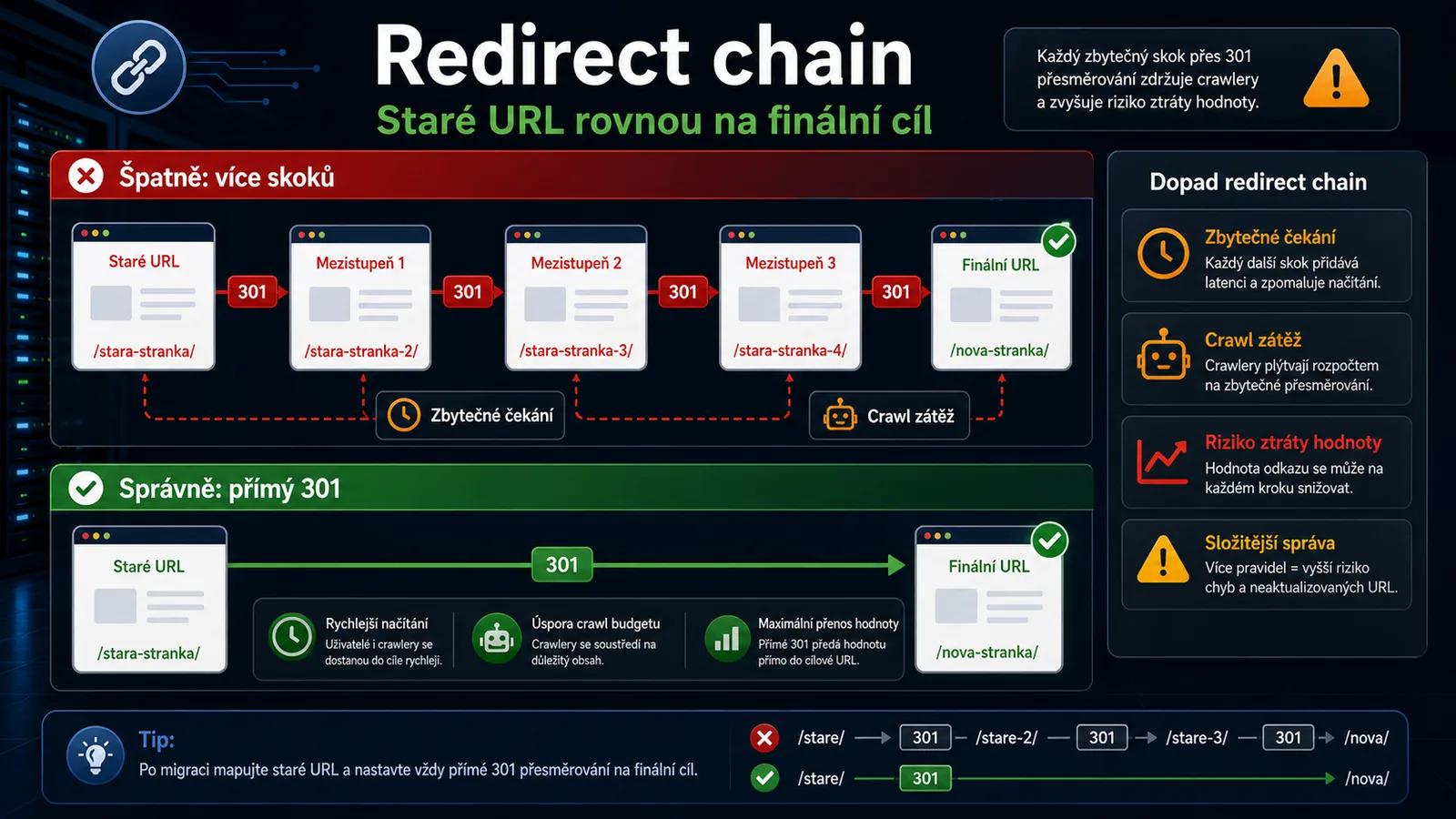 Infografika - Redirect Chains: Tichý zabiják rychlosti - 301 Přesměrování: SEO záchranná brzda (2026)