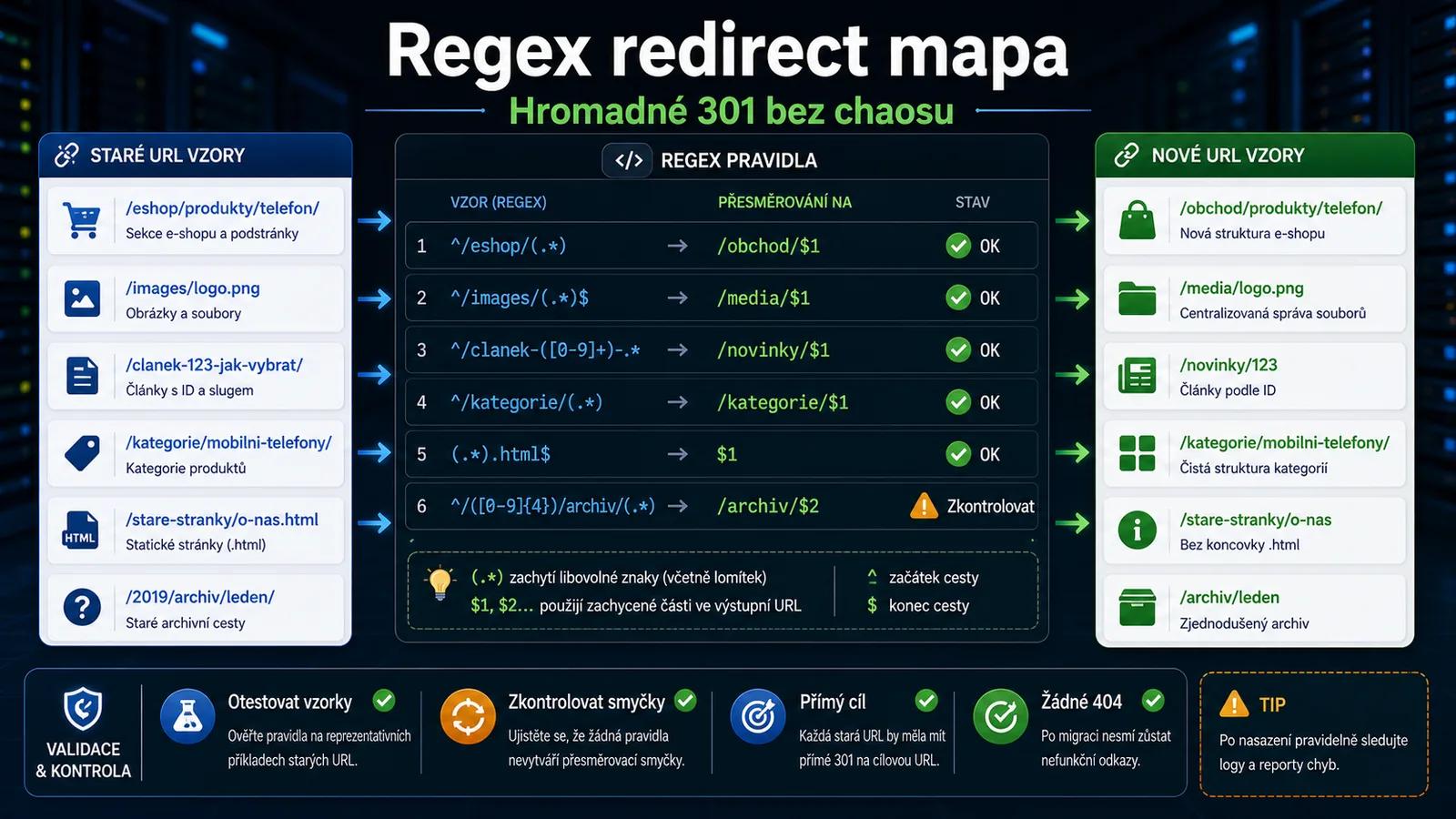 Infografika - Regex Cheat Sheet: Jak přesměrovat 10 000 URL jedním řádkem - 301 Přesměrování: SEO záchranná brzda (2026)