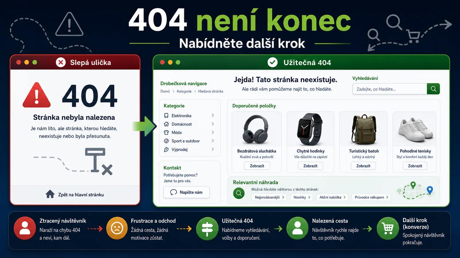 Infografika - UX 404 stránky: Změňte "Oops" na "Kup si tohle" - 404 Not Found: Jak proměnit chybu v prodejní kanál