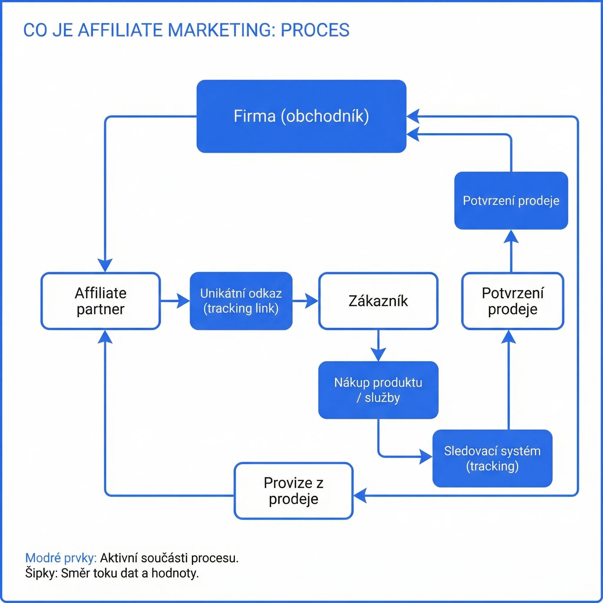 Diagram - Co je affiliate marketing