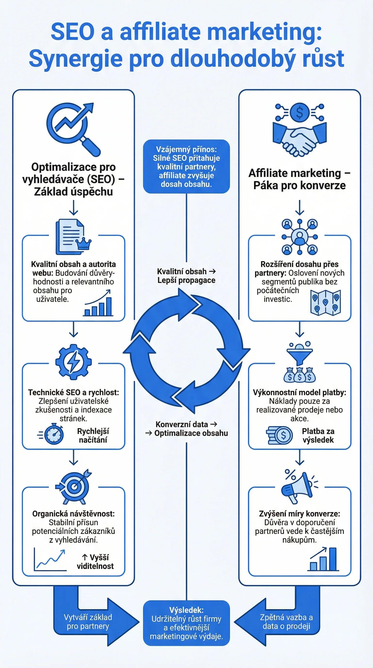 Infografika - SEO a affiliate marketing