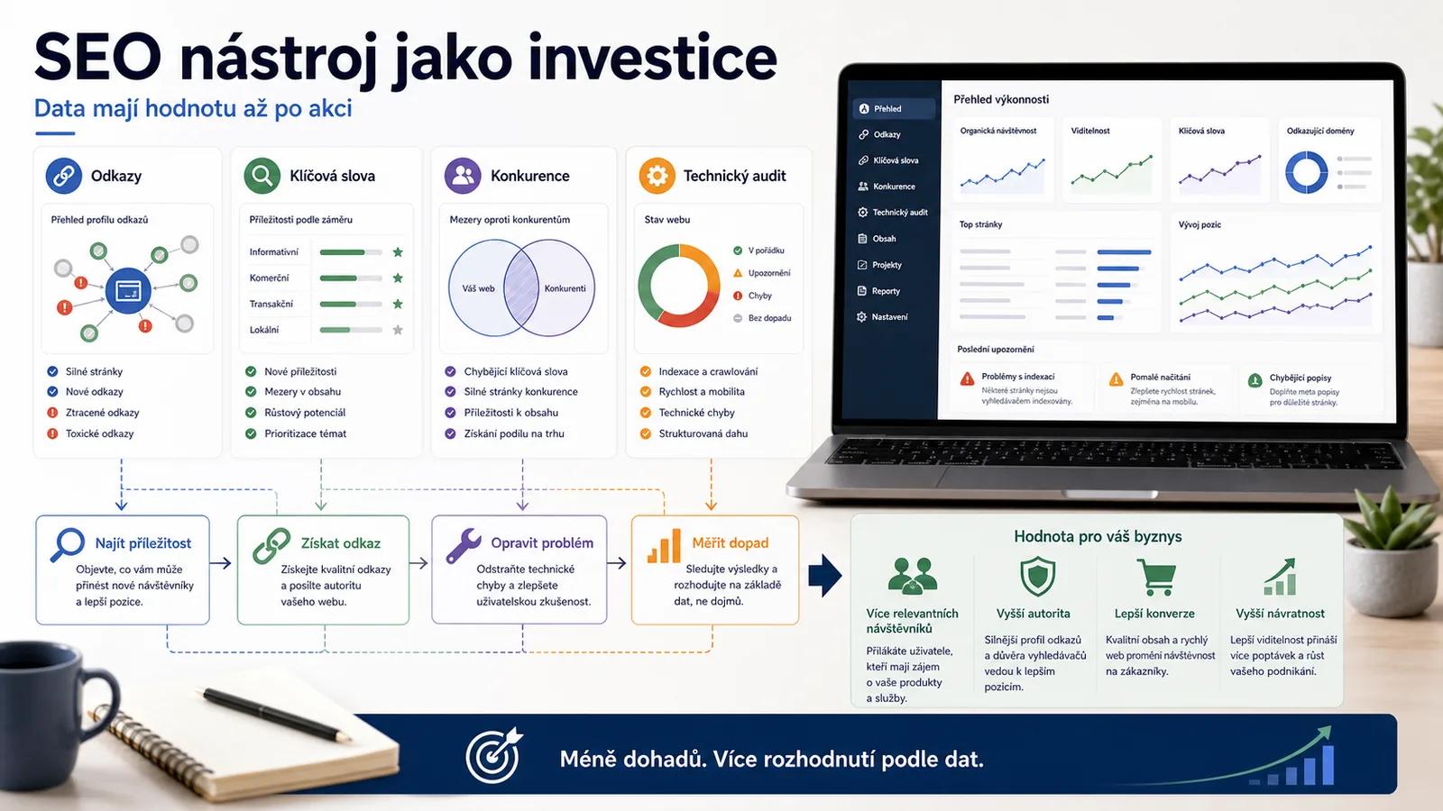 Infografika - Závěr: Ahrefs je investice, která se vrací