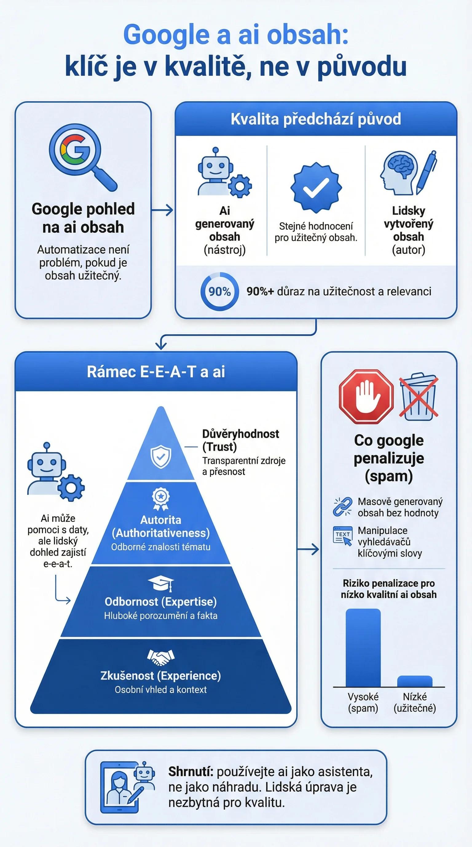 Infografika - Google a AI obsah - co říkají guidelines