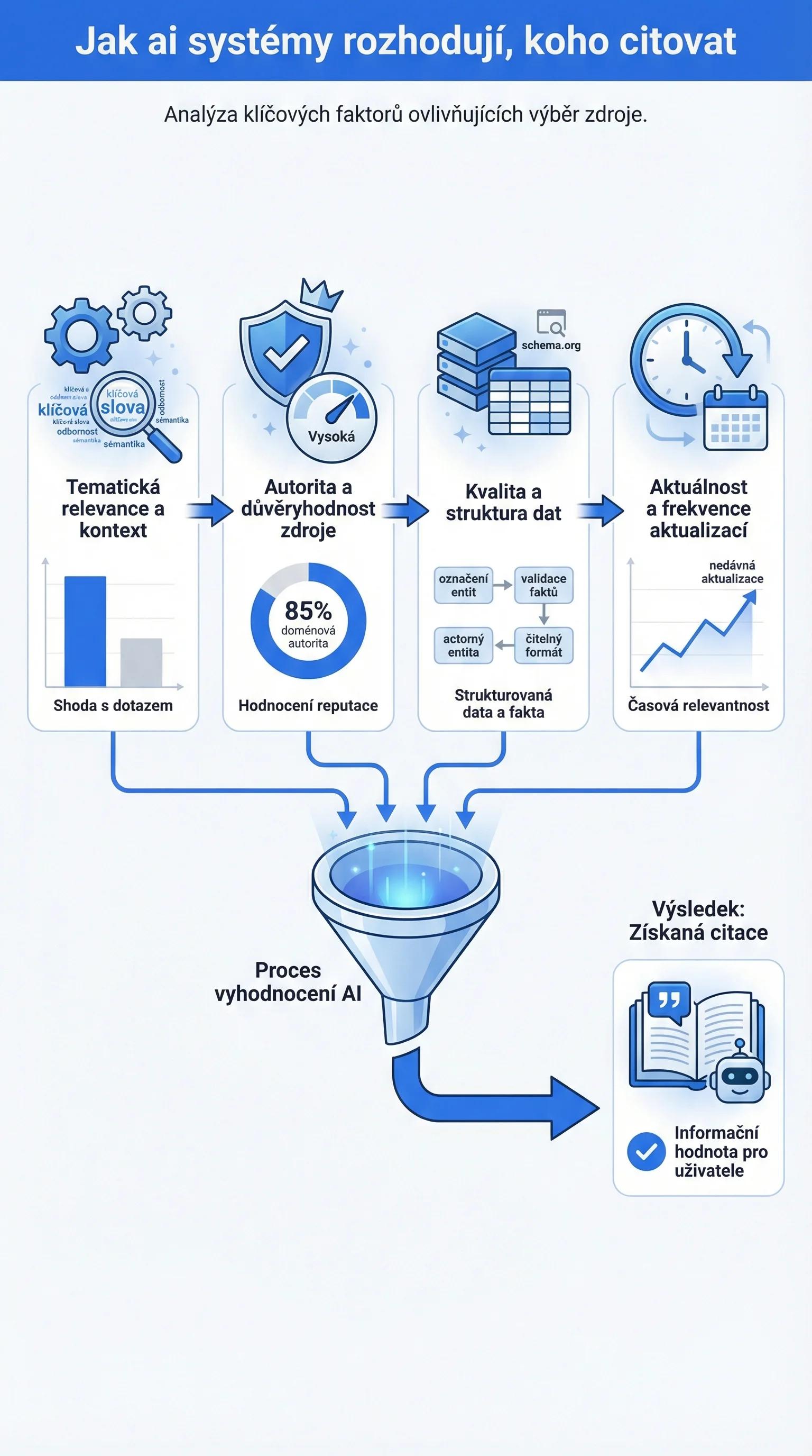Infografika - Jak AI systémy rozhodují, koho citovat