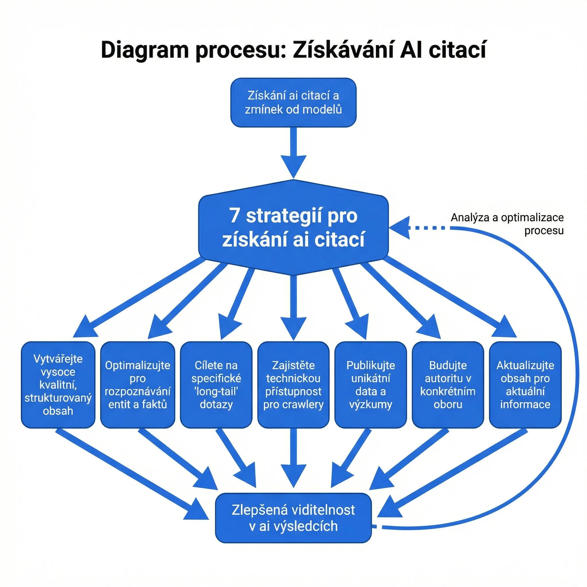 Diagram - 7 strategií pro získání AI citací