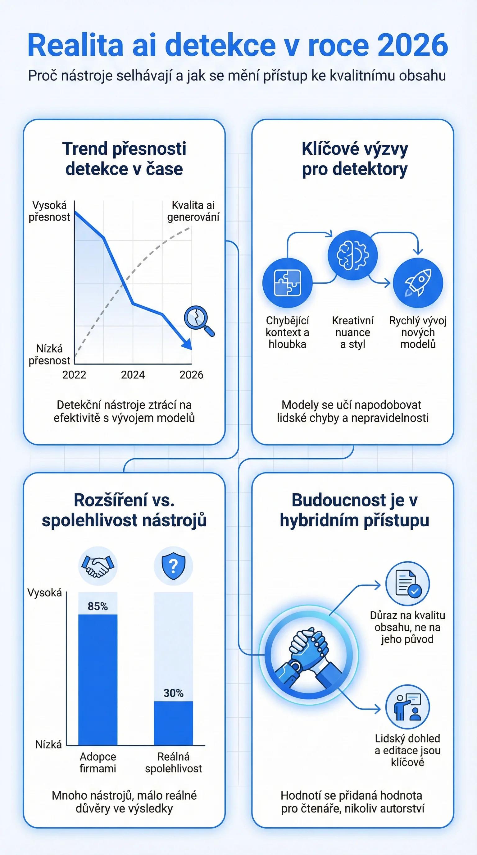 Infografika - Realita detekce AI v roce 2026