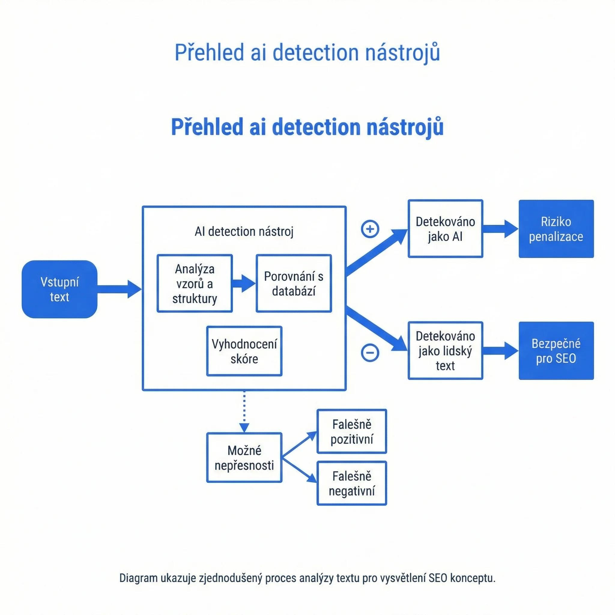 Diagram - Přehled nástrojů pro detekci AI