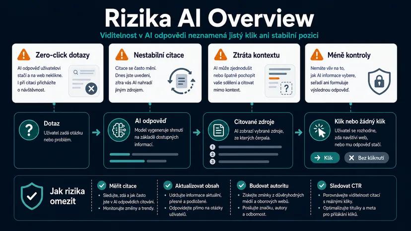 Infografika - Rizika AI Overview - AI Overview (AIO): Jak byt citovan v AI odpovedich Google