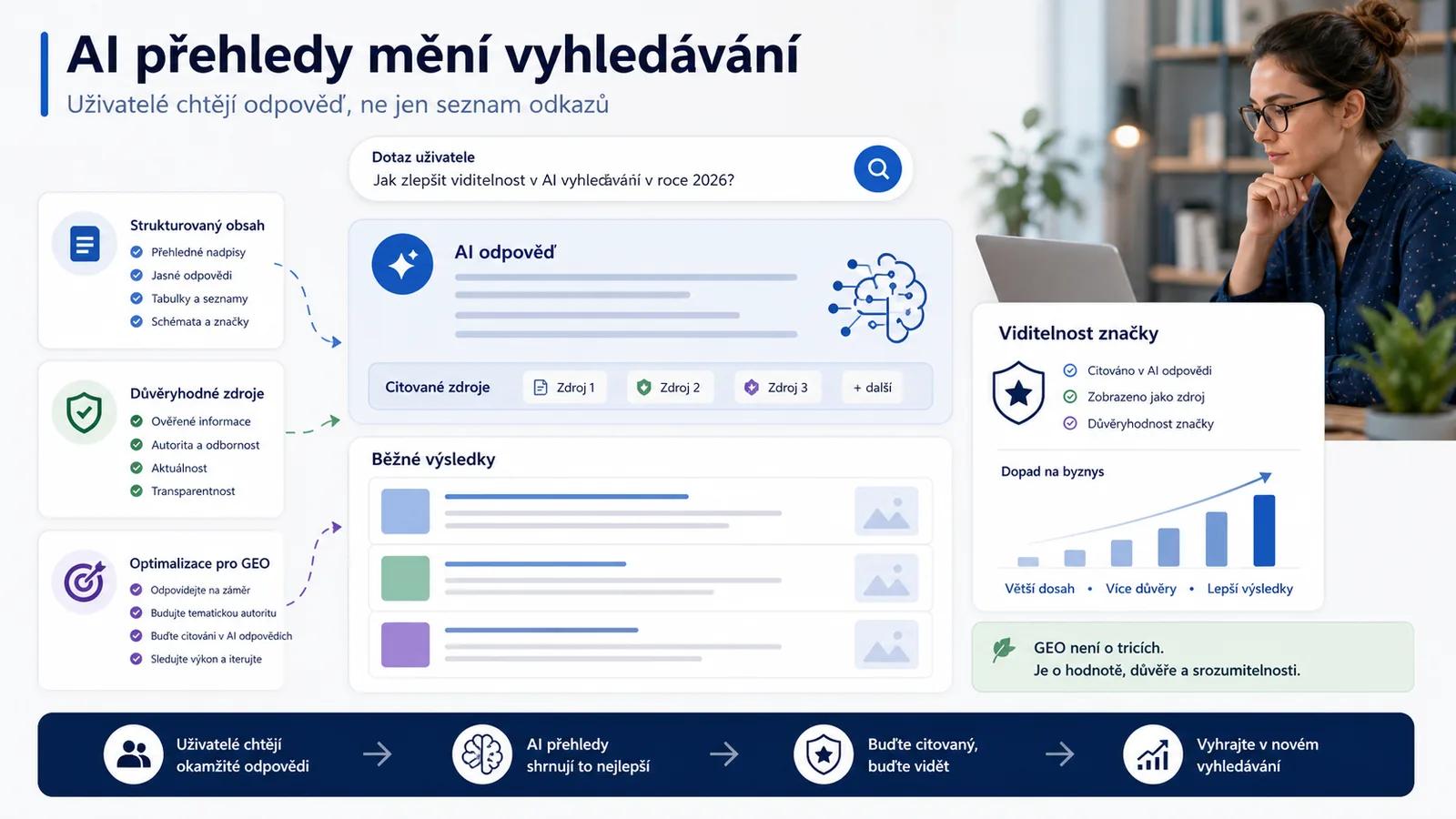 Infografika - AI Overviews: Nová realita - AI Overviews a GEO: Jak dostat vaši firmu do „chytrého" vyhledávání Google