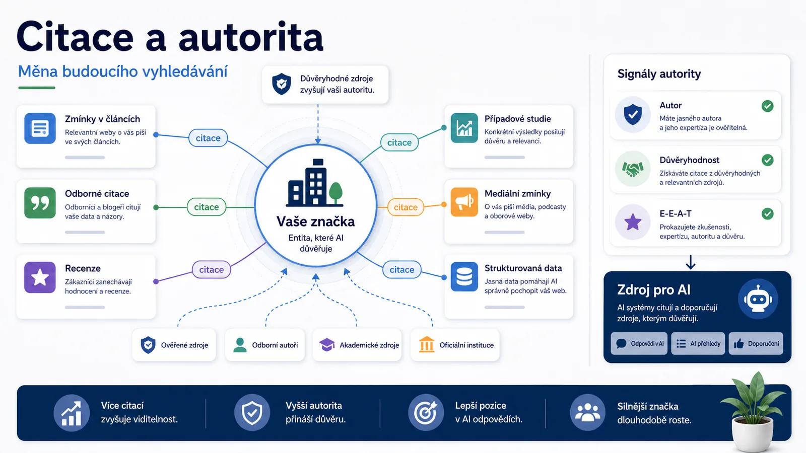 Infografika - Strategie 1: Citace a autorita — Měna budoucnosti - AI Overviews a GEO: Jak dostat vaši firmu do „chytrého" vyhledávání Google