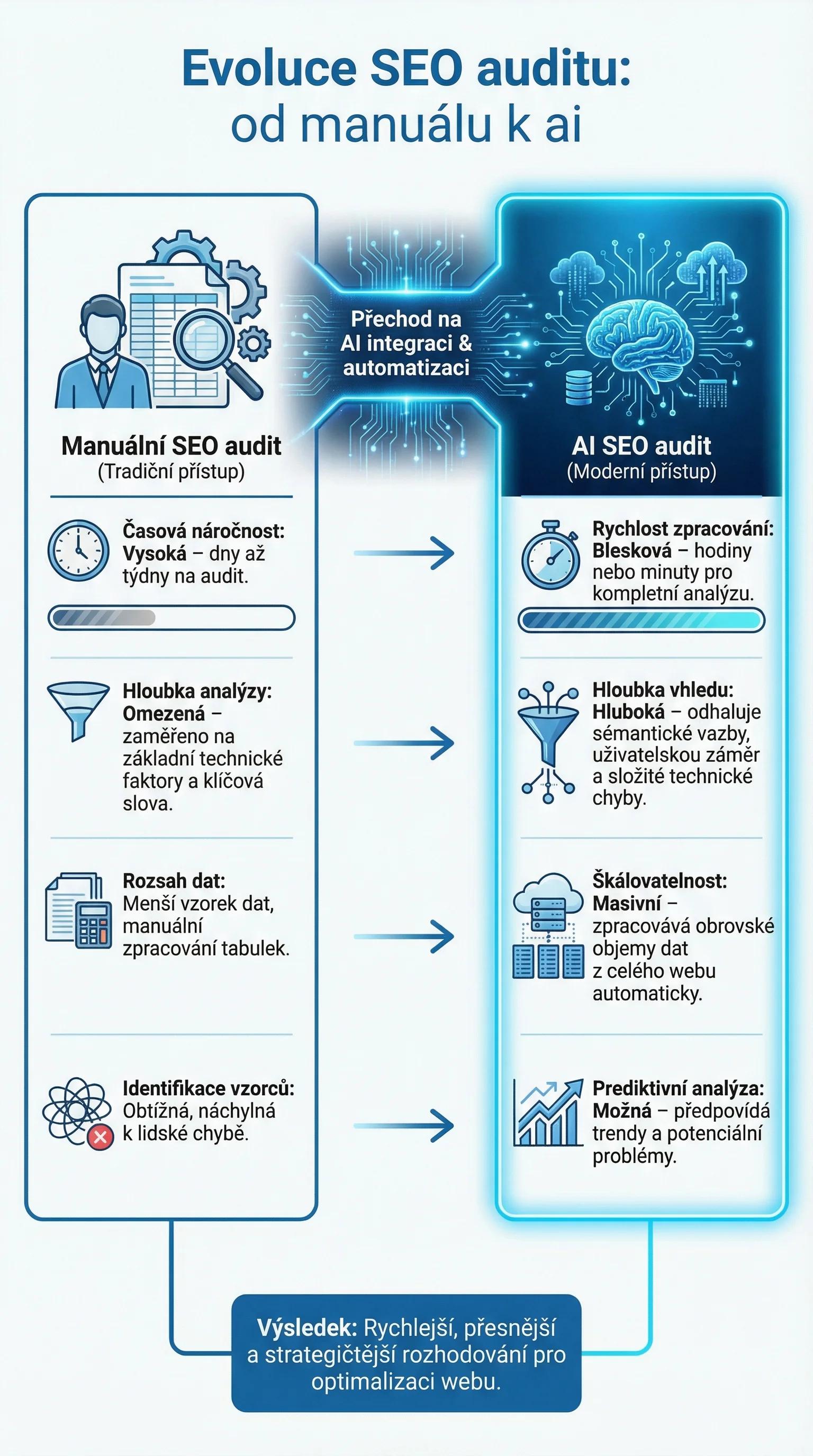 Infografika - Evoluce SEO auditu: Od manuálu k AI