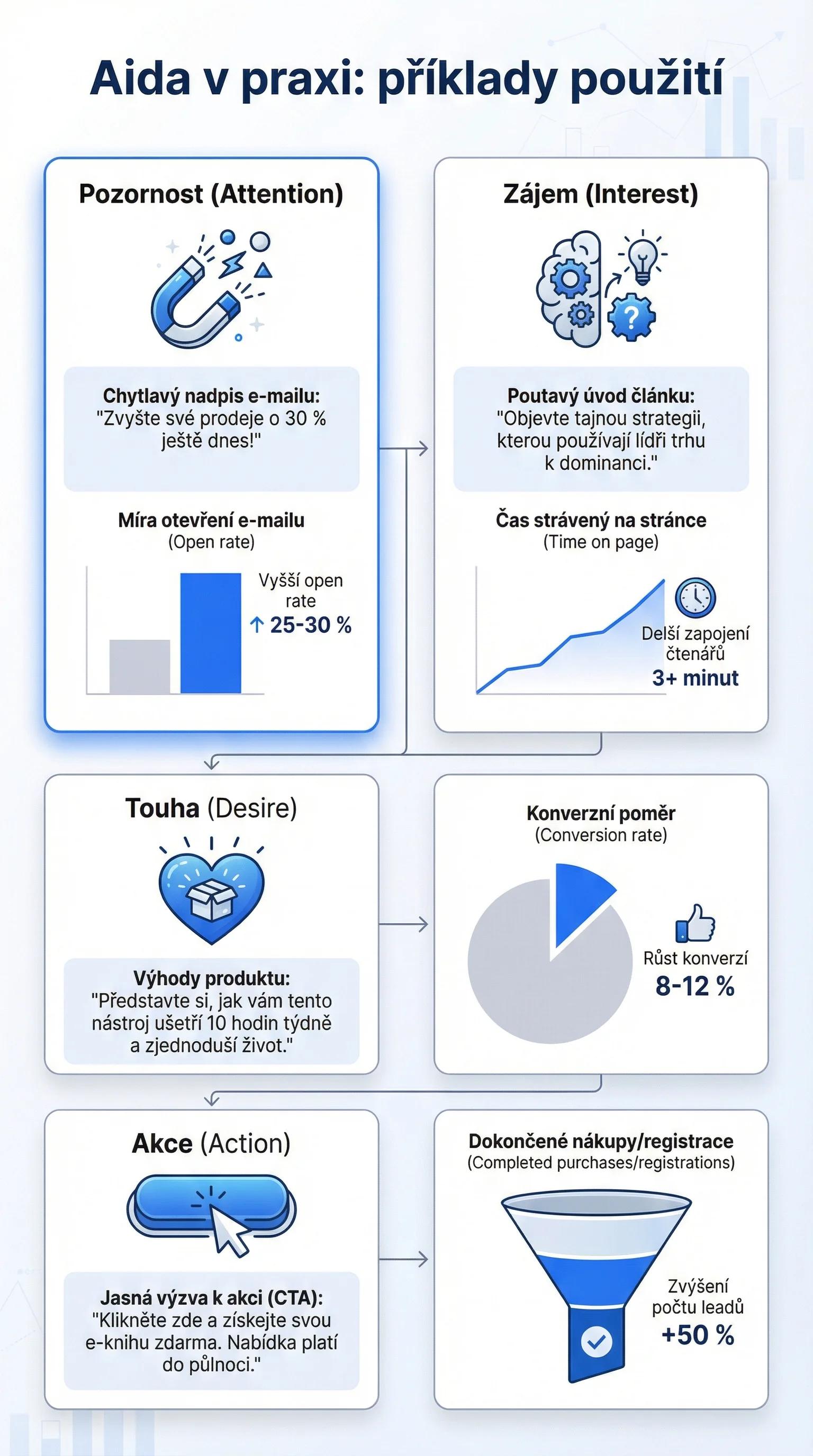 Infografika - AIDA v praxi: Příklady použití