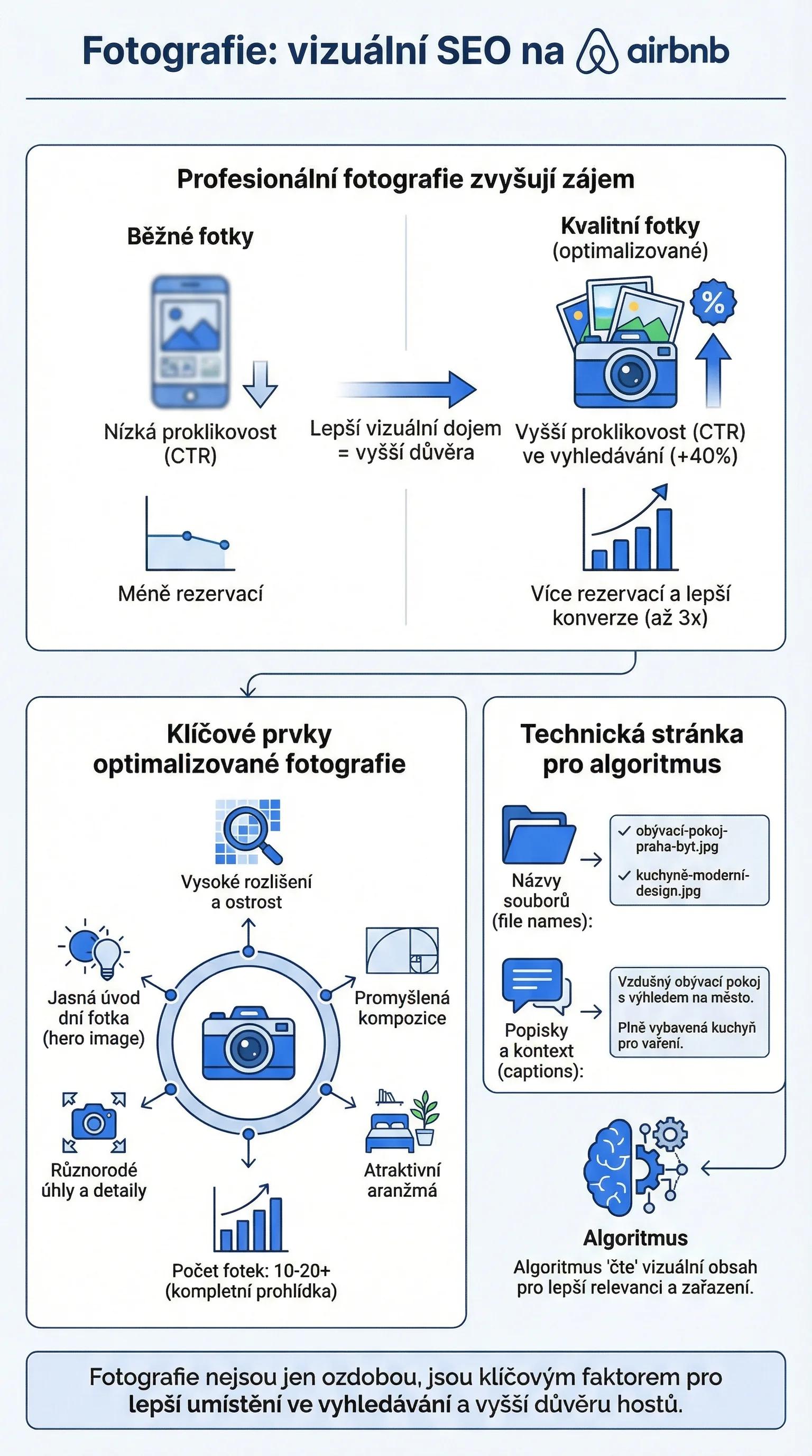 Infografika - Fotografie: Vizuální SEO na Airbnb