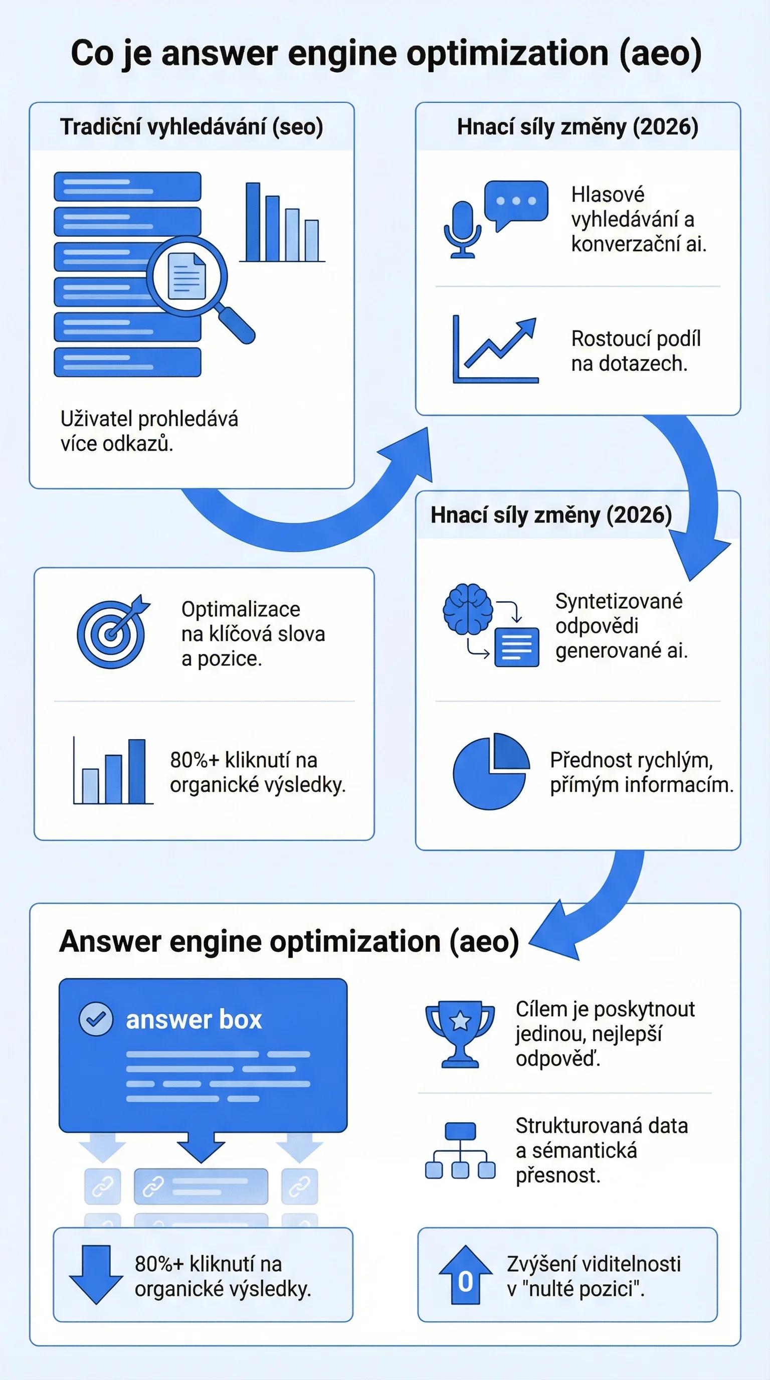 Infografika - Co je Answer Engine Optimization (AEO)