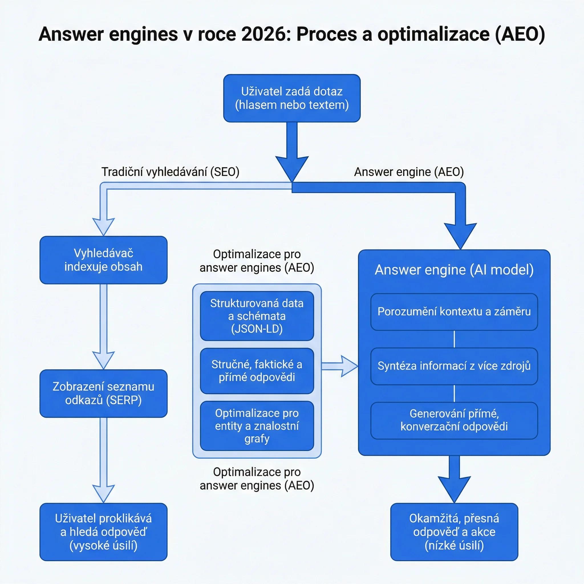Diagram - Odpovědové vyhledávače v roce 2026