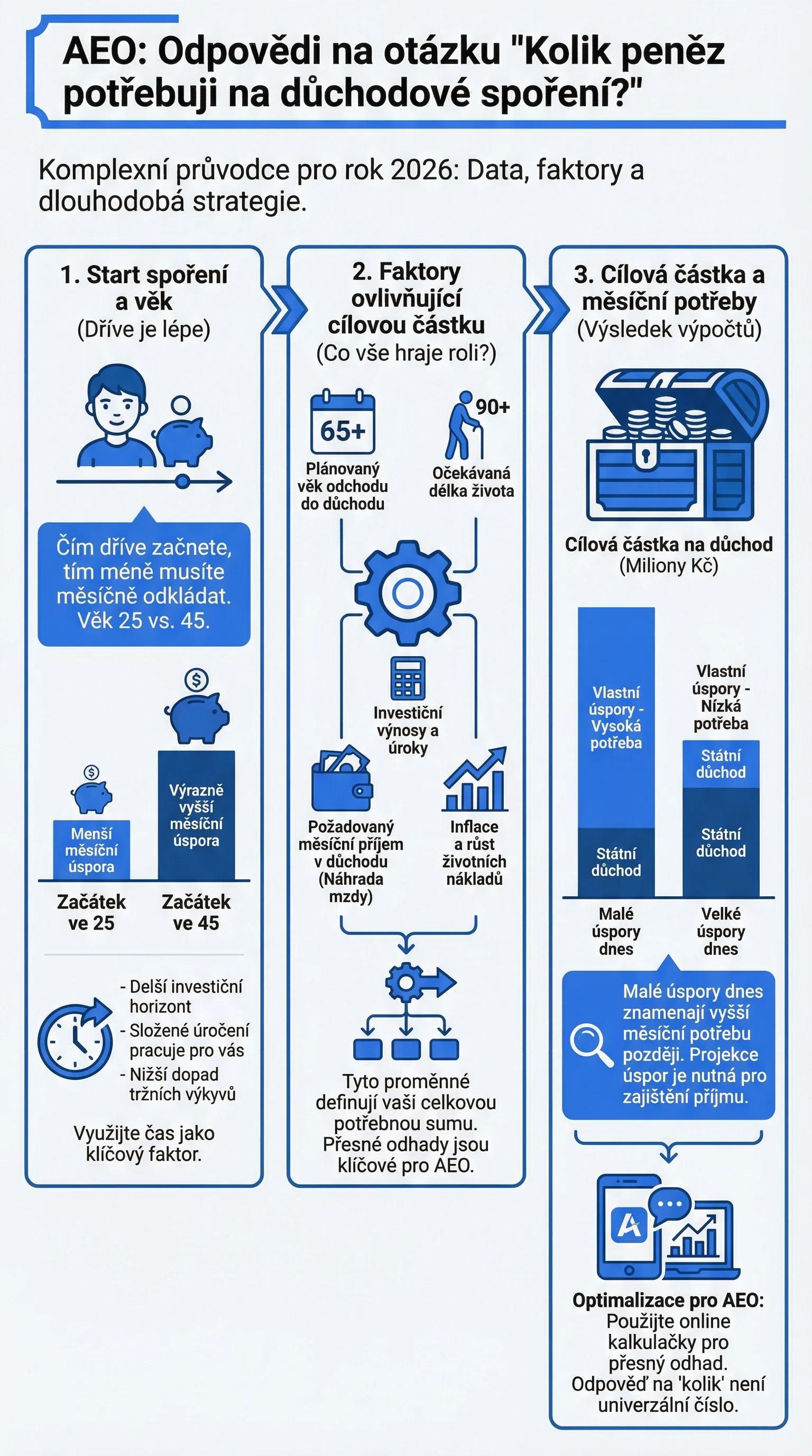 Infografika - Kolik peněz potřebuji na důchodové spoření?