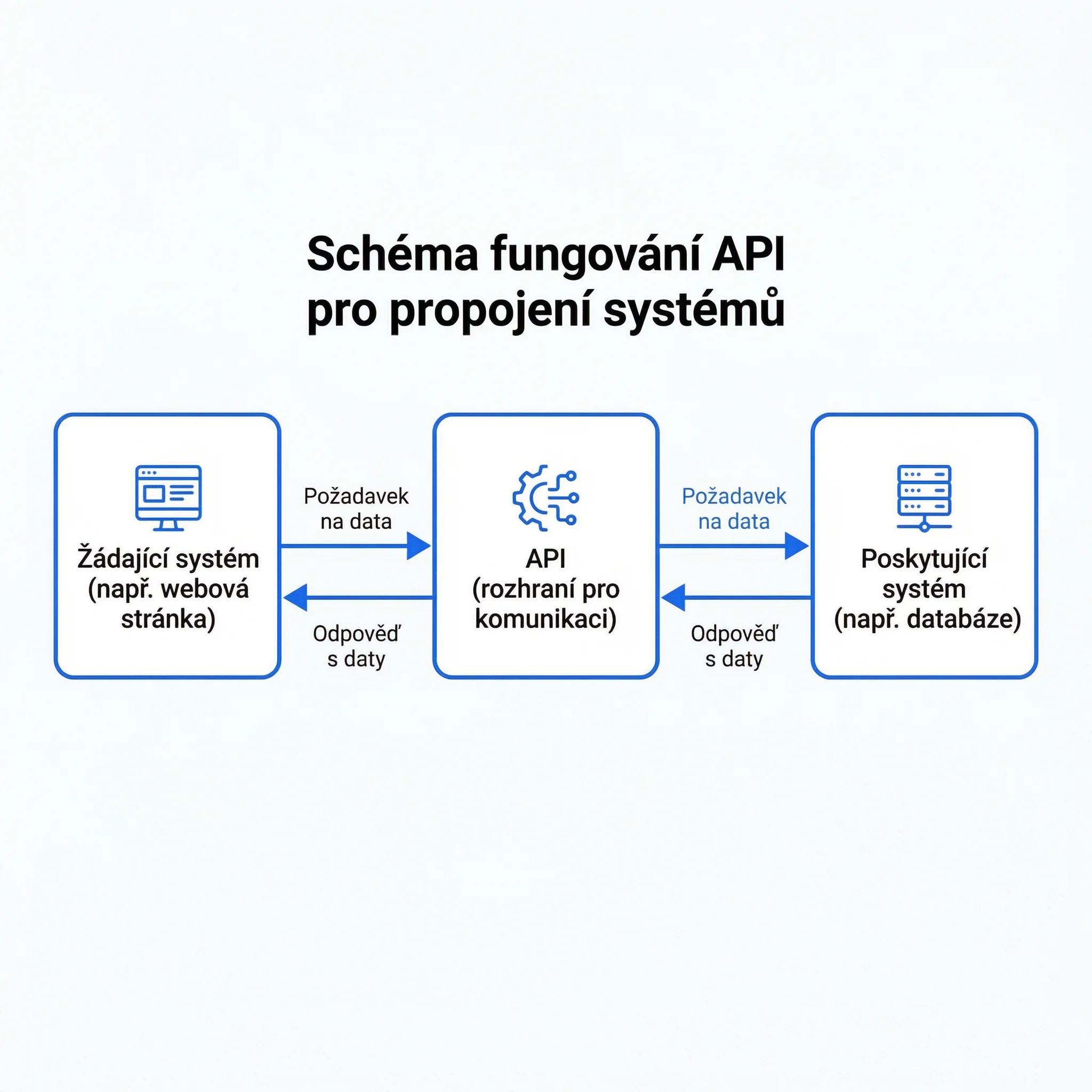 Diagram - Co je API (jednoduše vysvětleno)