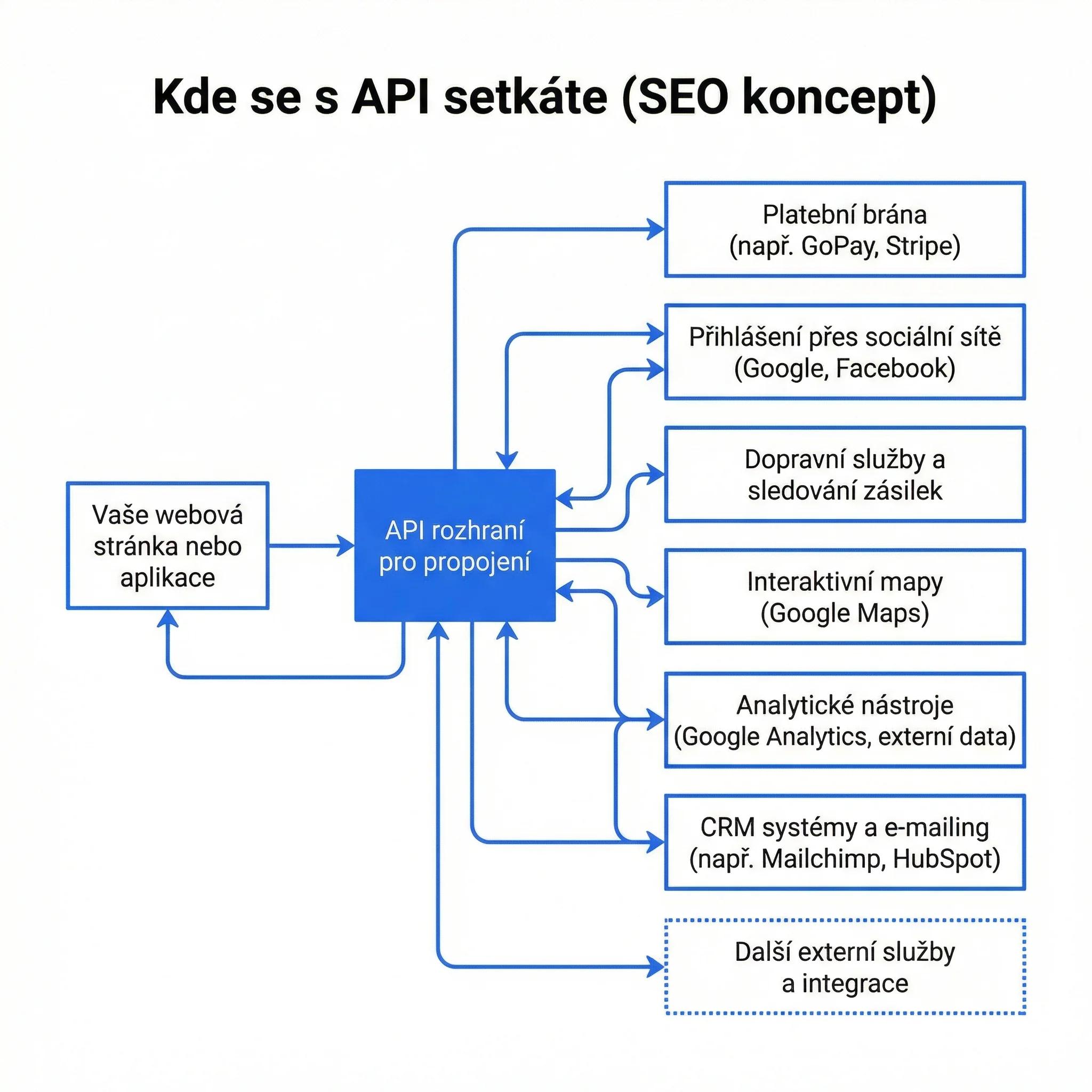 Diagram - Kde se s API setkáte