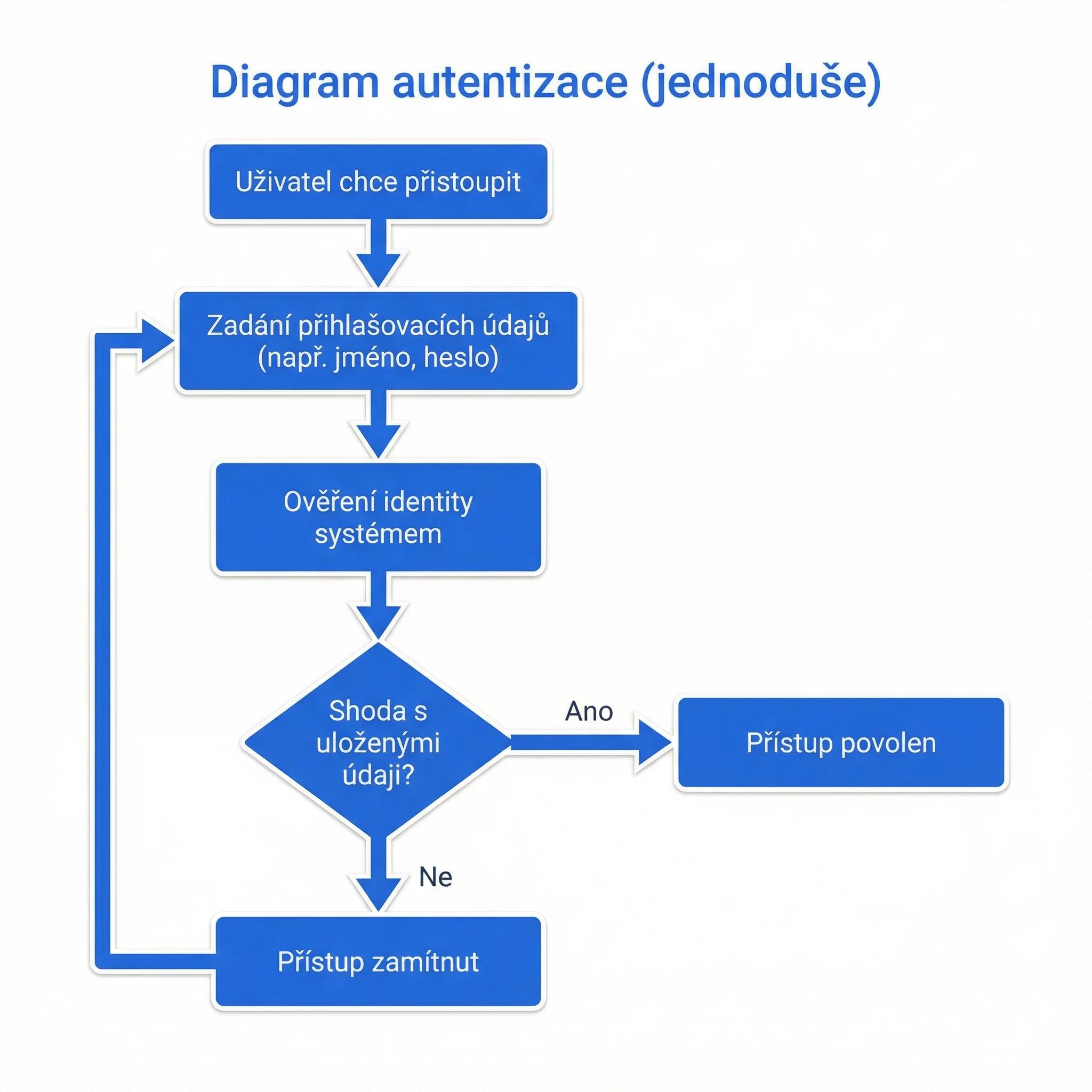 Diagram - Co je autentizace (jednoduše)