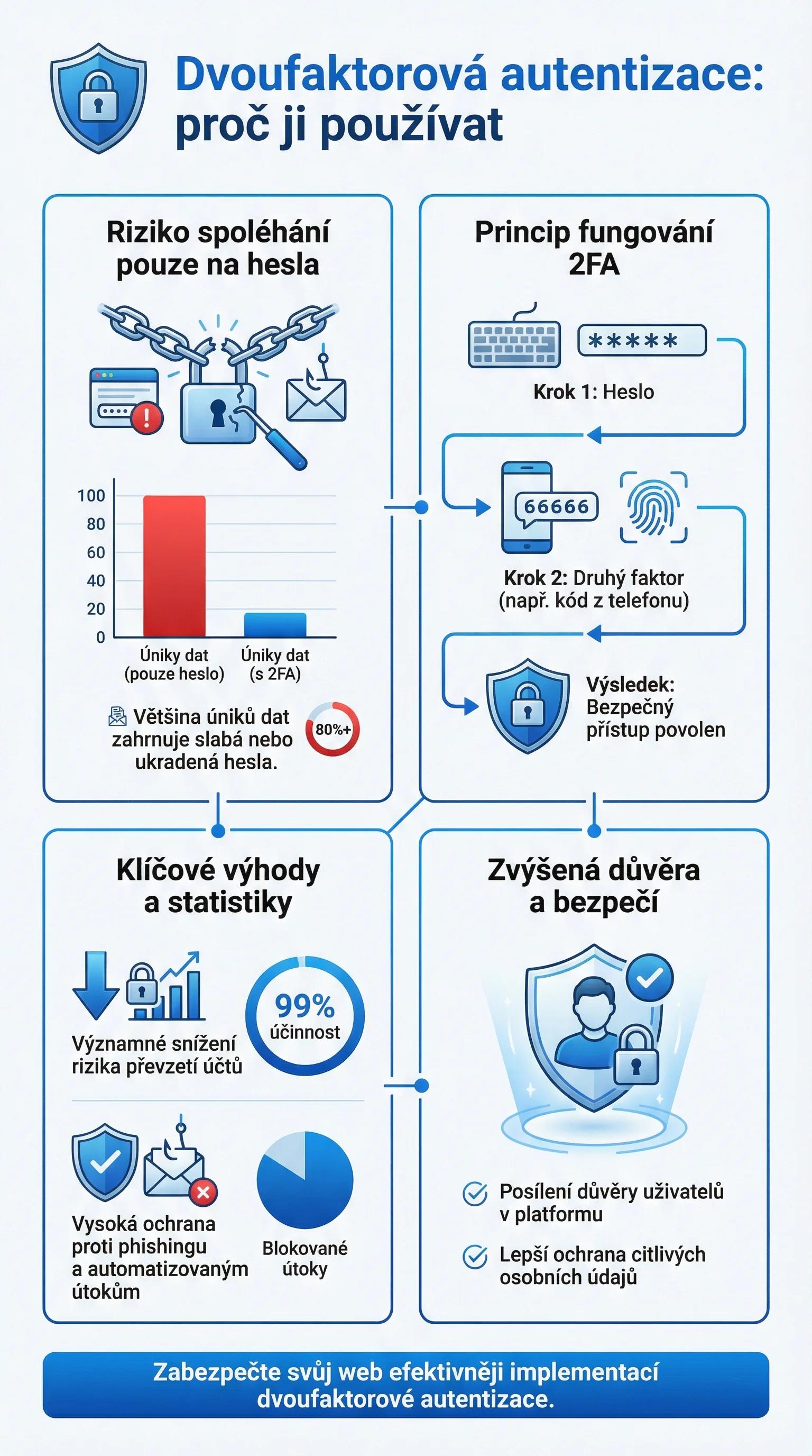 Infografika - Dvoufaktorová autentizace: Proč ji používat