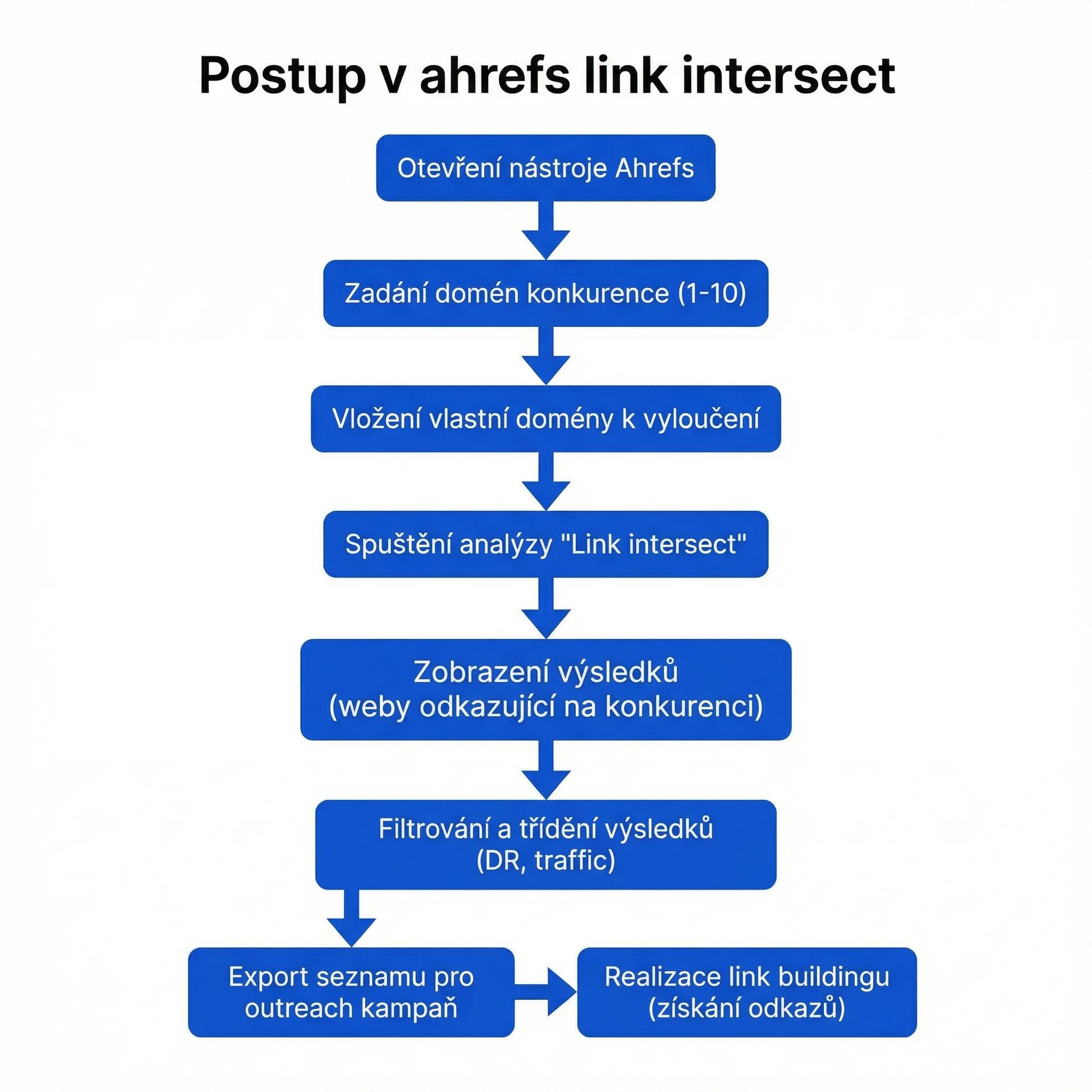 Diagram - Postup v Ahrefs Link Intersect