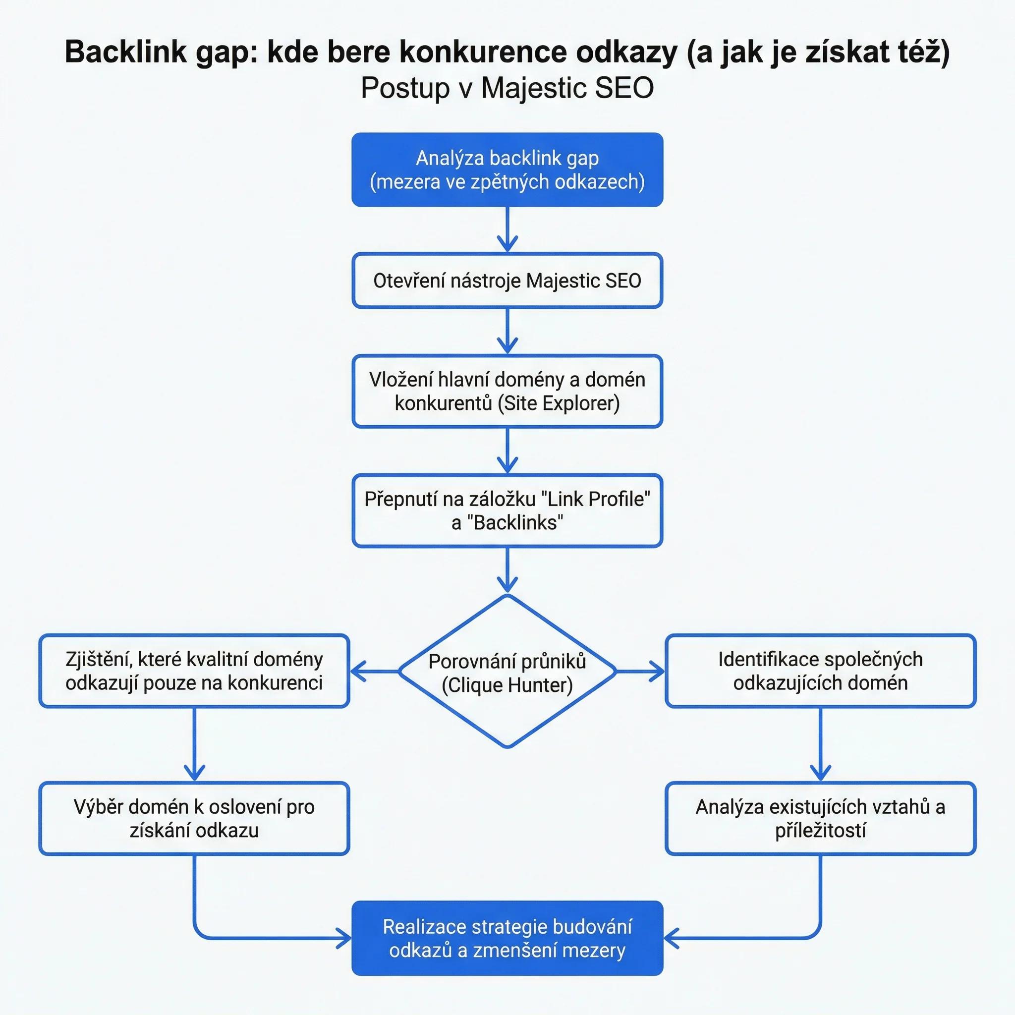 Diagram - Postup v Majestic SEO