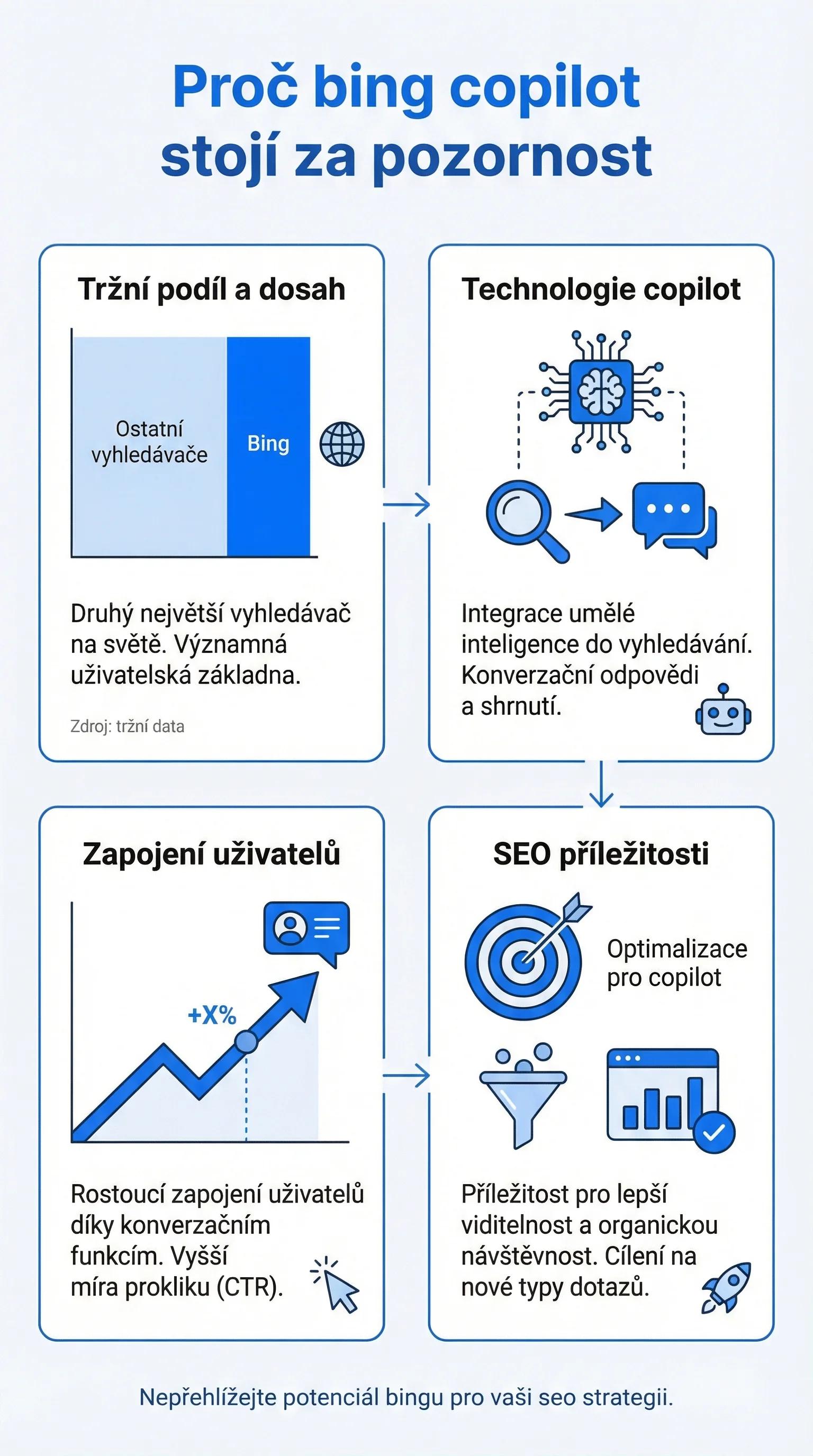Infografika - Proč Bing Copilot stojí za pozornost
