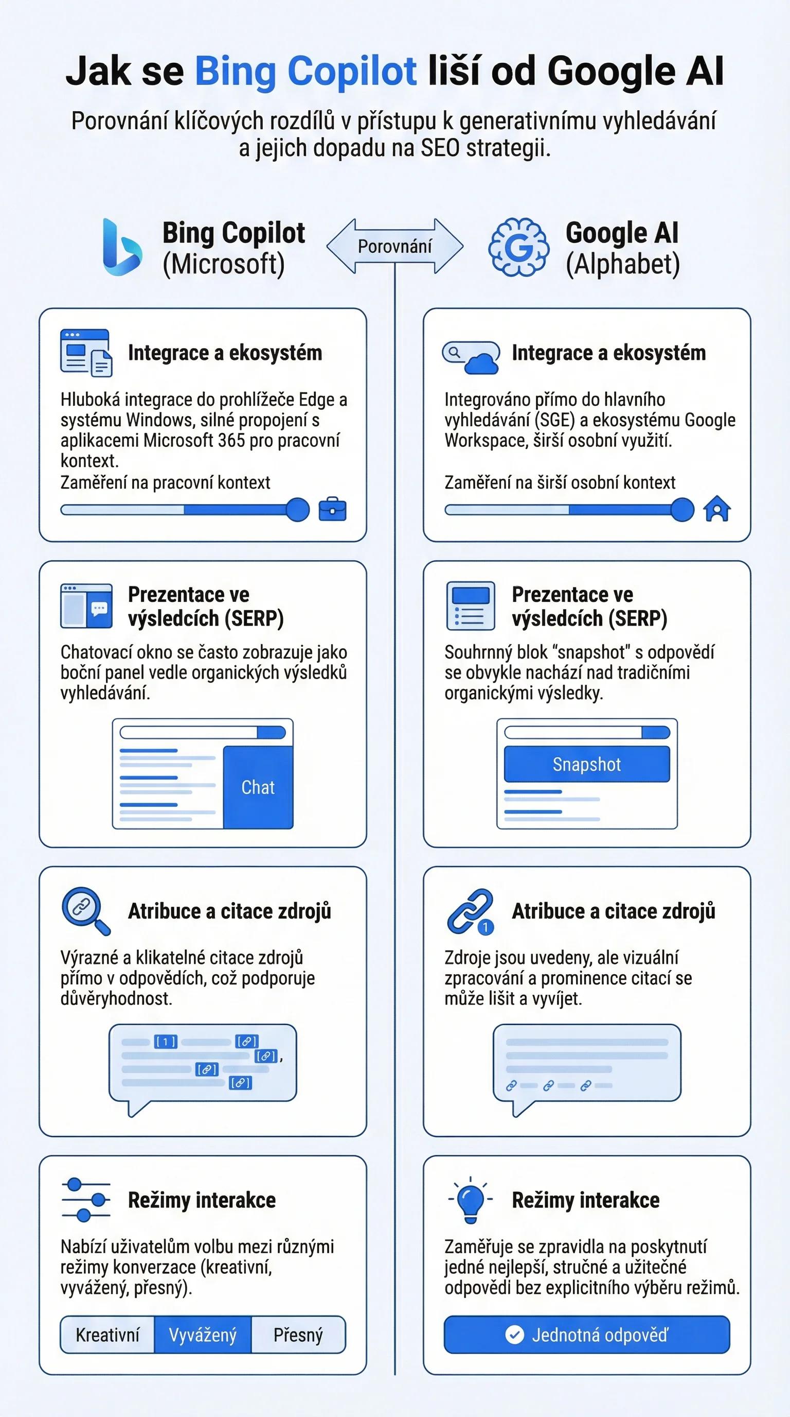 Infografika - Jak se Bing Copilot liší od Google AI