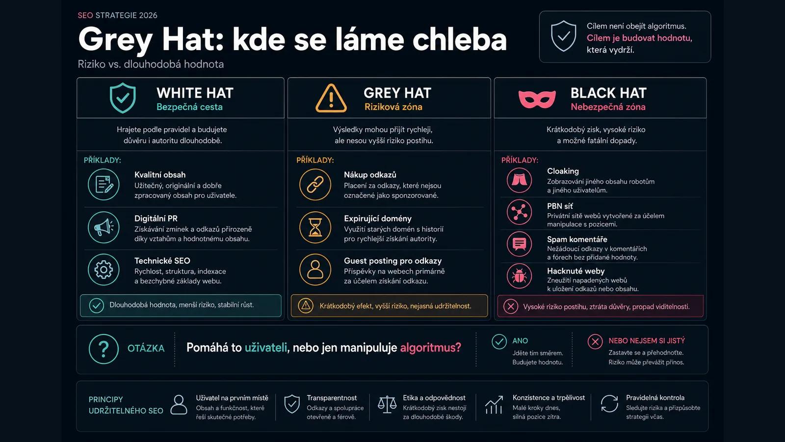 Infografika - Grey Hat: Kde se láme chleba - Black Hat, White Hat a Grey Hat SEO: Kde je hranice v roce 2026?
