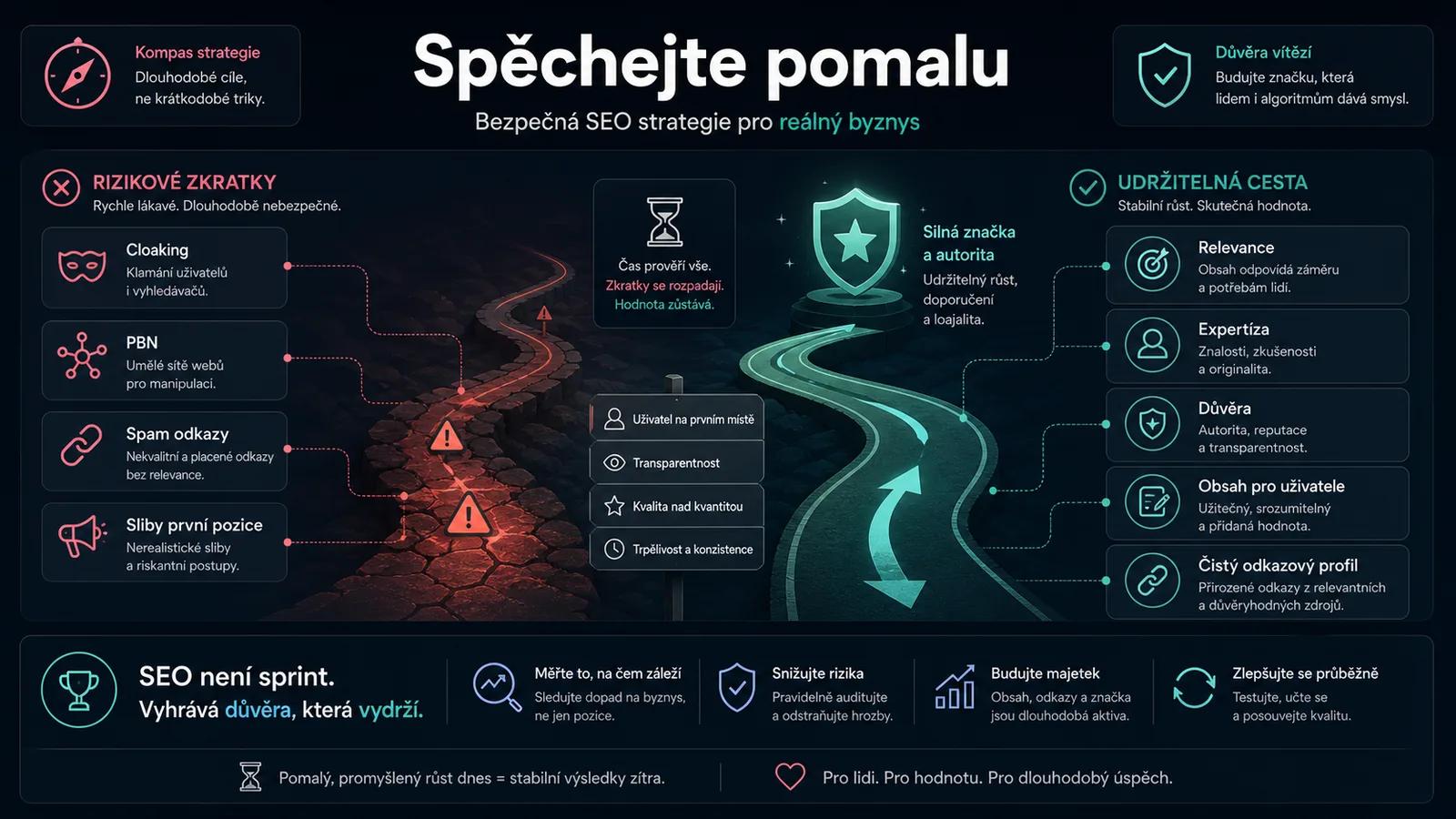 Infografika - Závěr: Spětejte pomalu - Black Hat, White Hat a Grey Hat SEO: Kde je hranice v roce 2026?