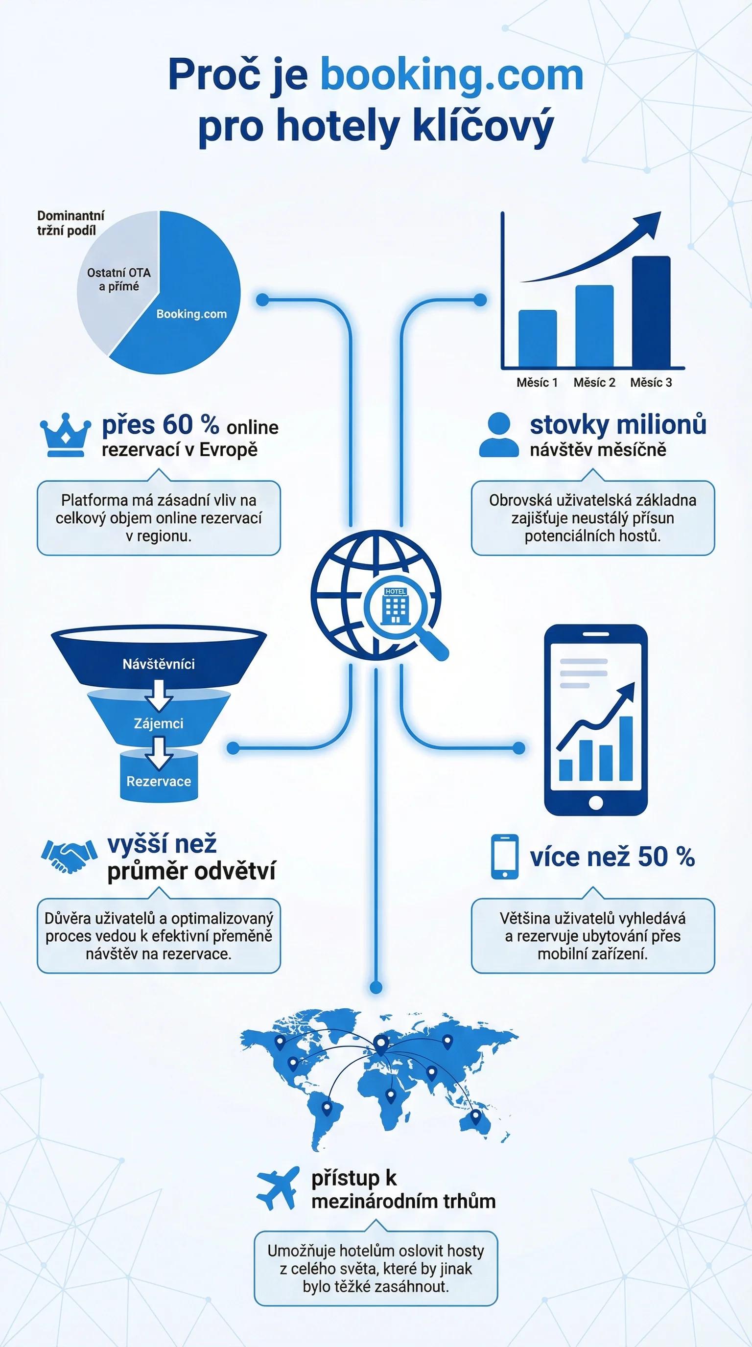 Infografika - Proč je Booking.com pro hotely klíčový