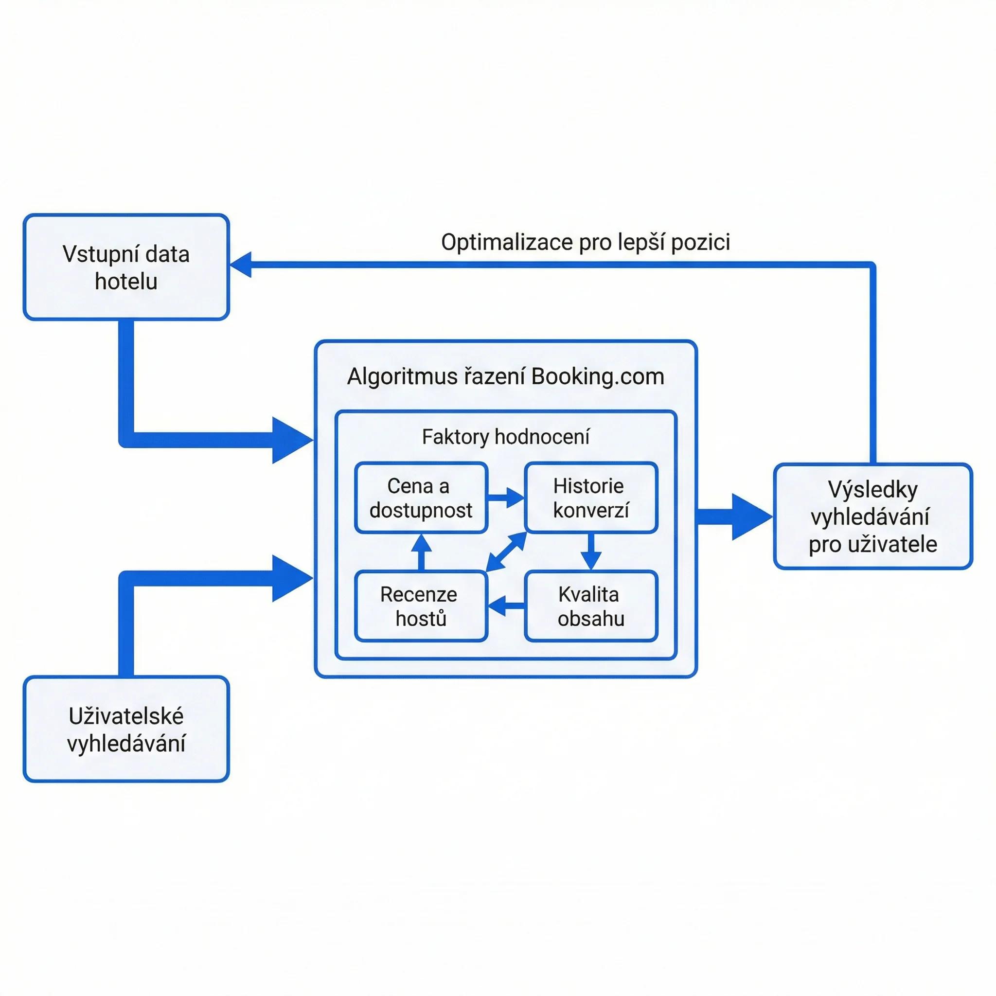 Diagram - Jak funguje Booking algoritmus