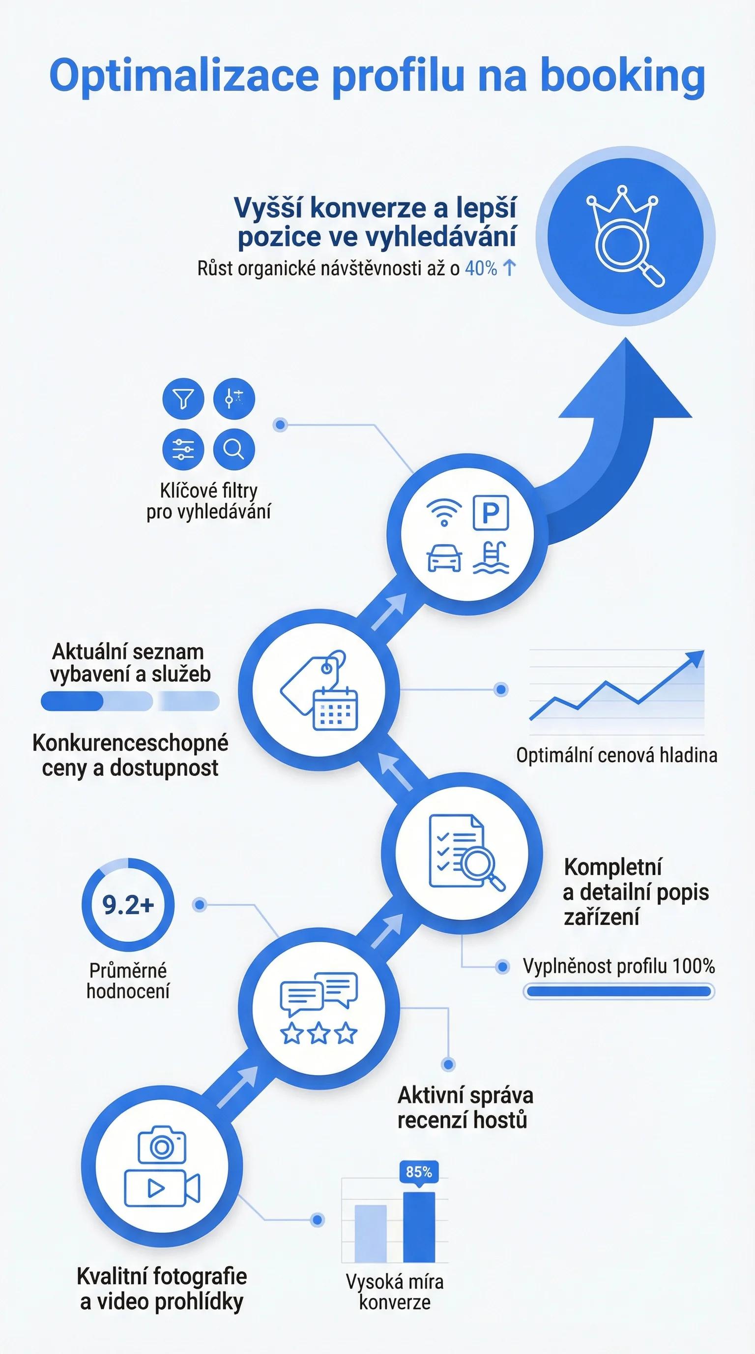 Infografika - Optimalizace profilu na Booking
