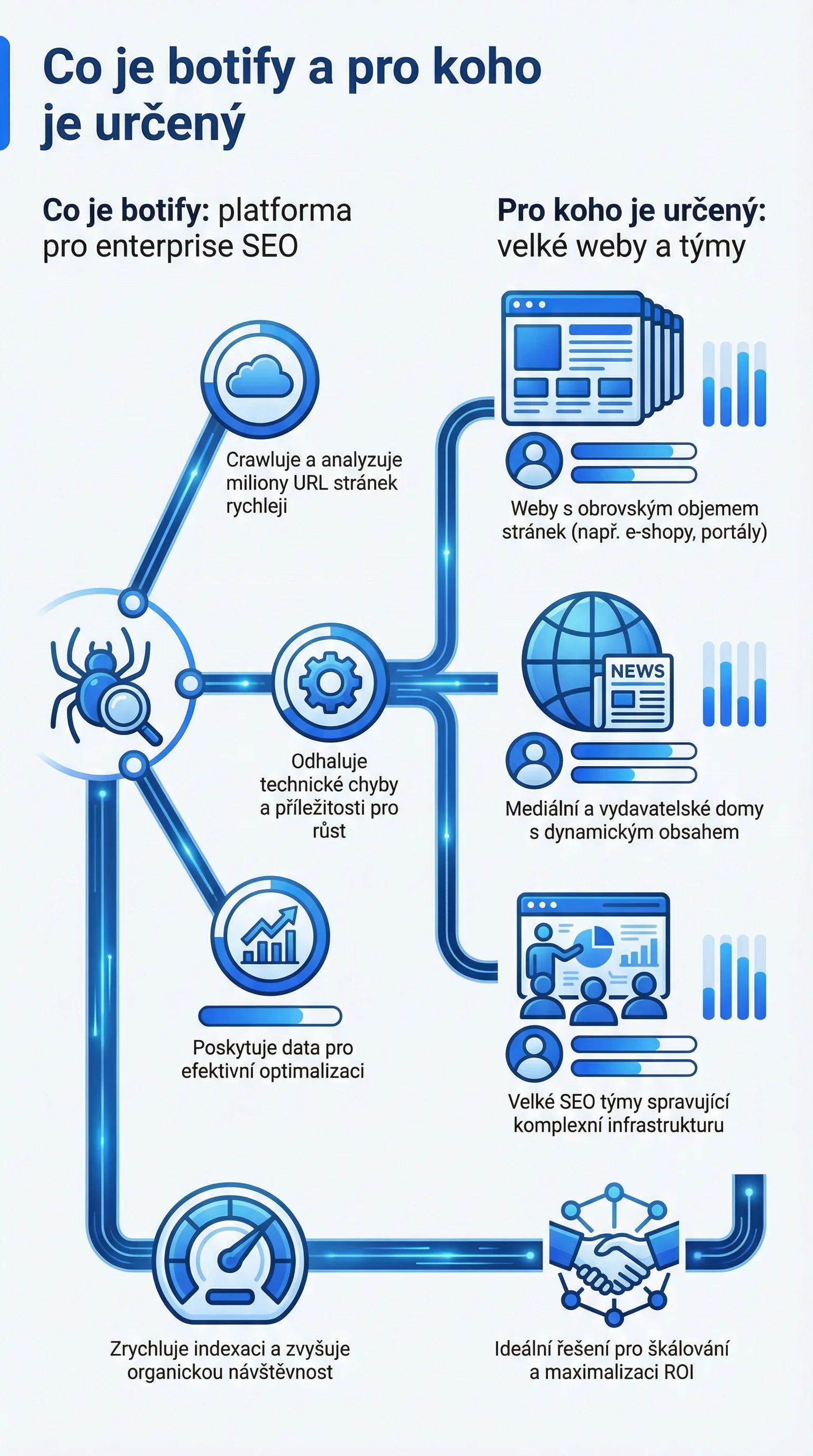 Infografika - Co je Botify a pro koho je určený