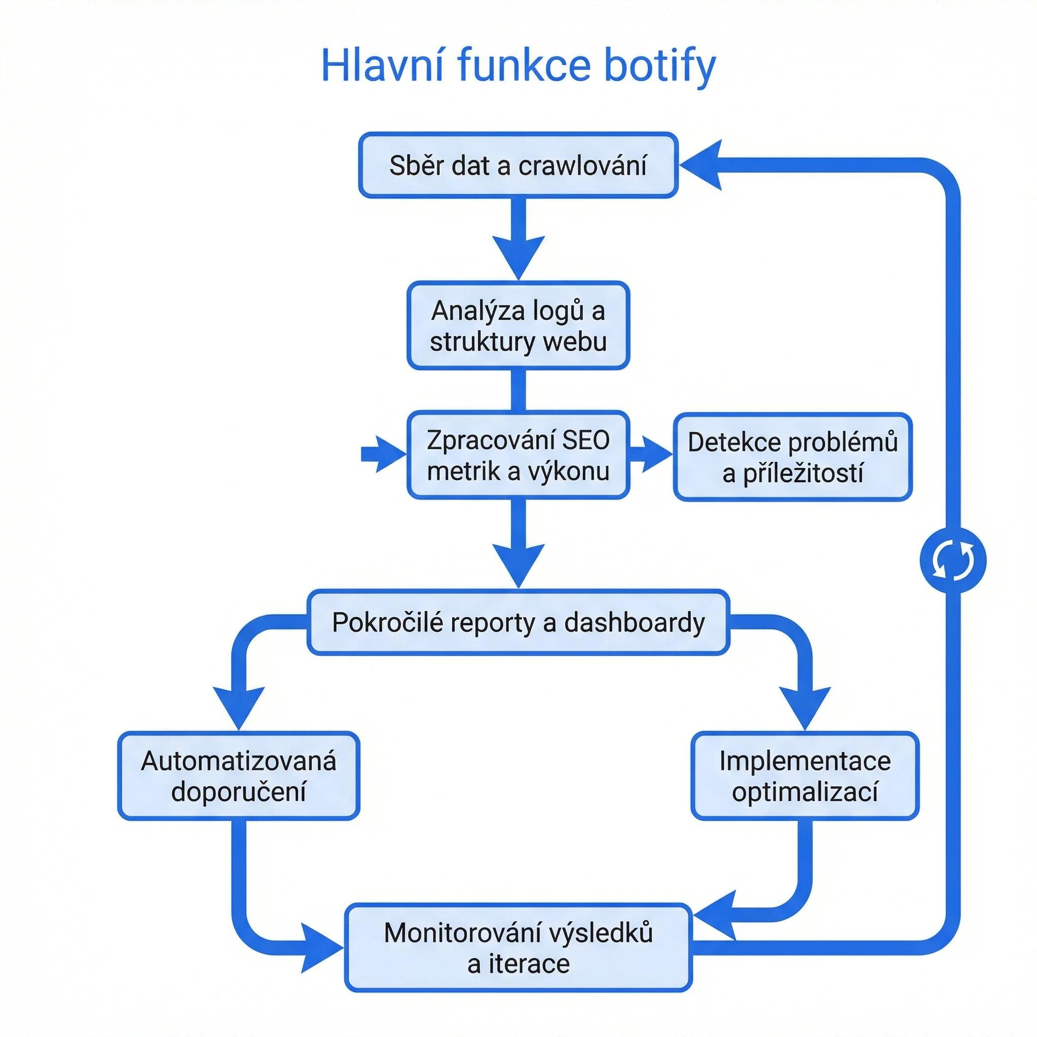 Diagram - Hlavní funkce Botify