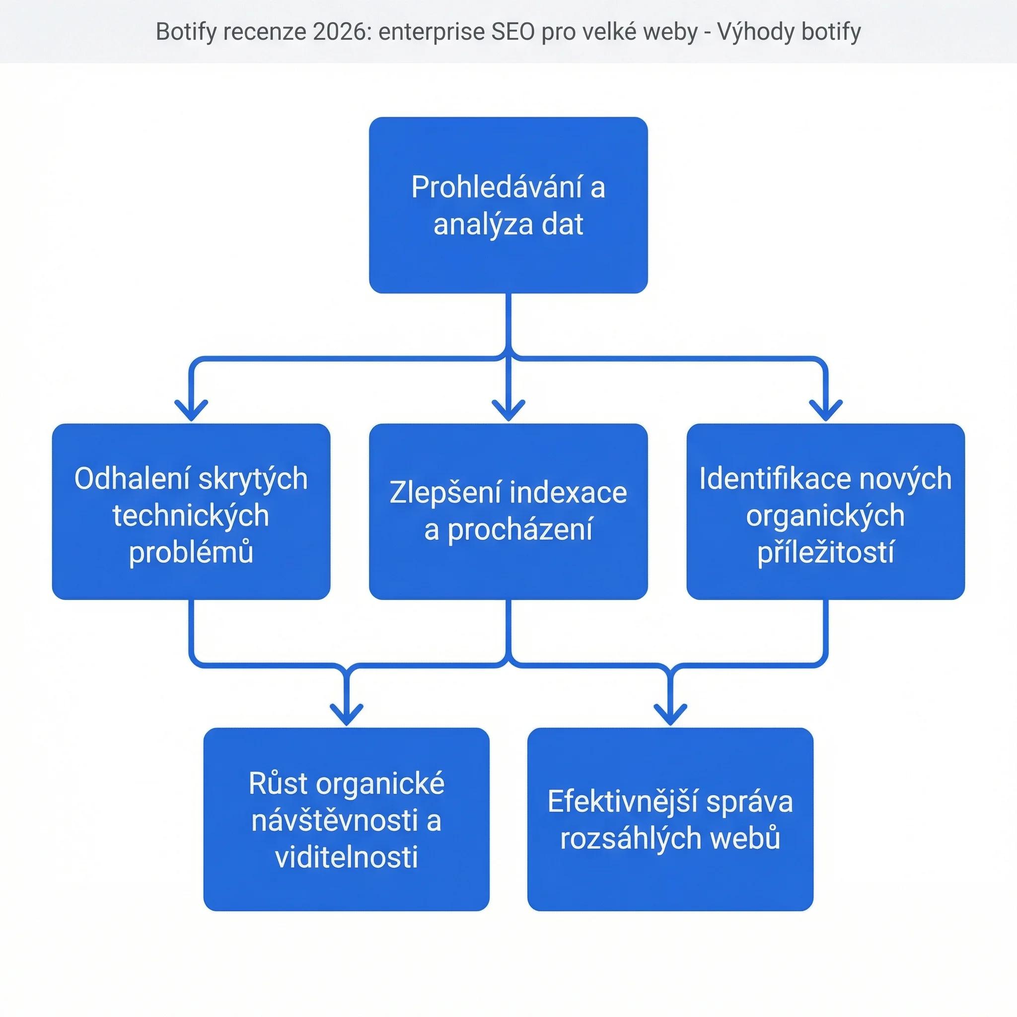 Diagram - Výhody Botify