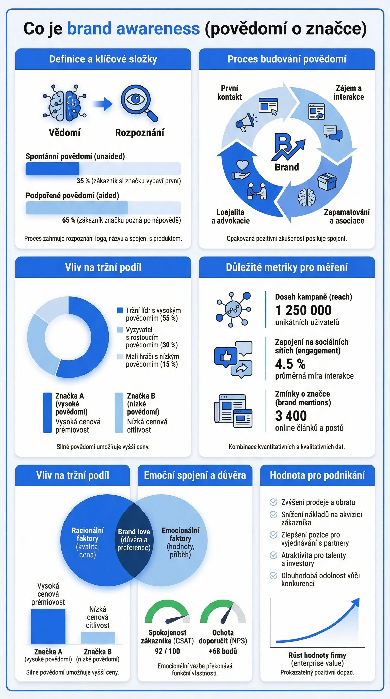 Infografika - Co je povědomí o značce