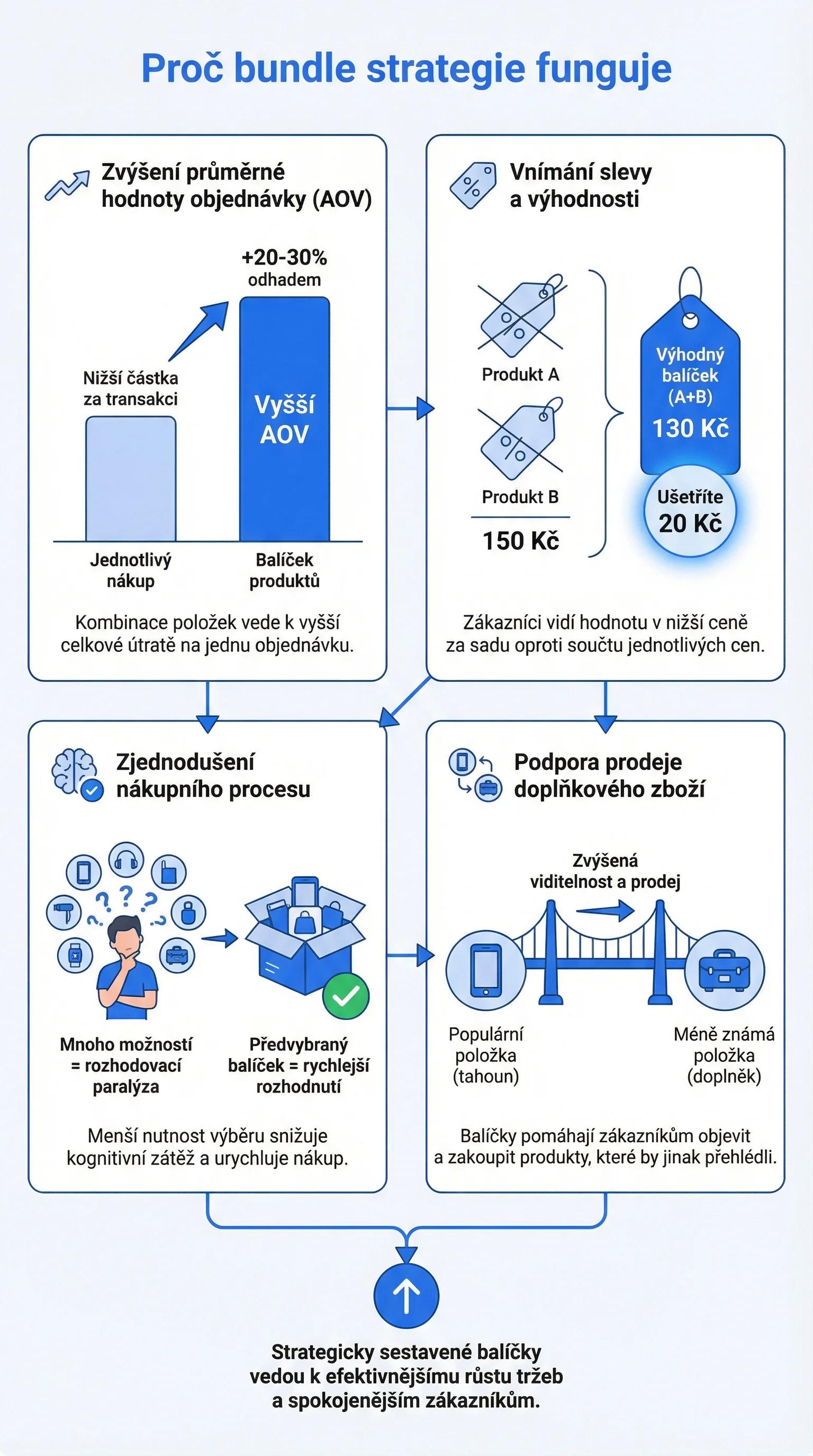 Infografika - Proč strategie balíčkování funguje