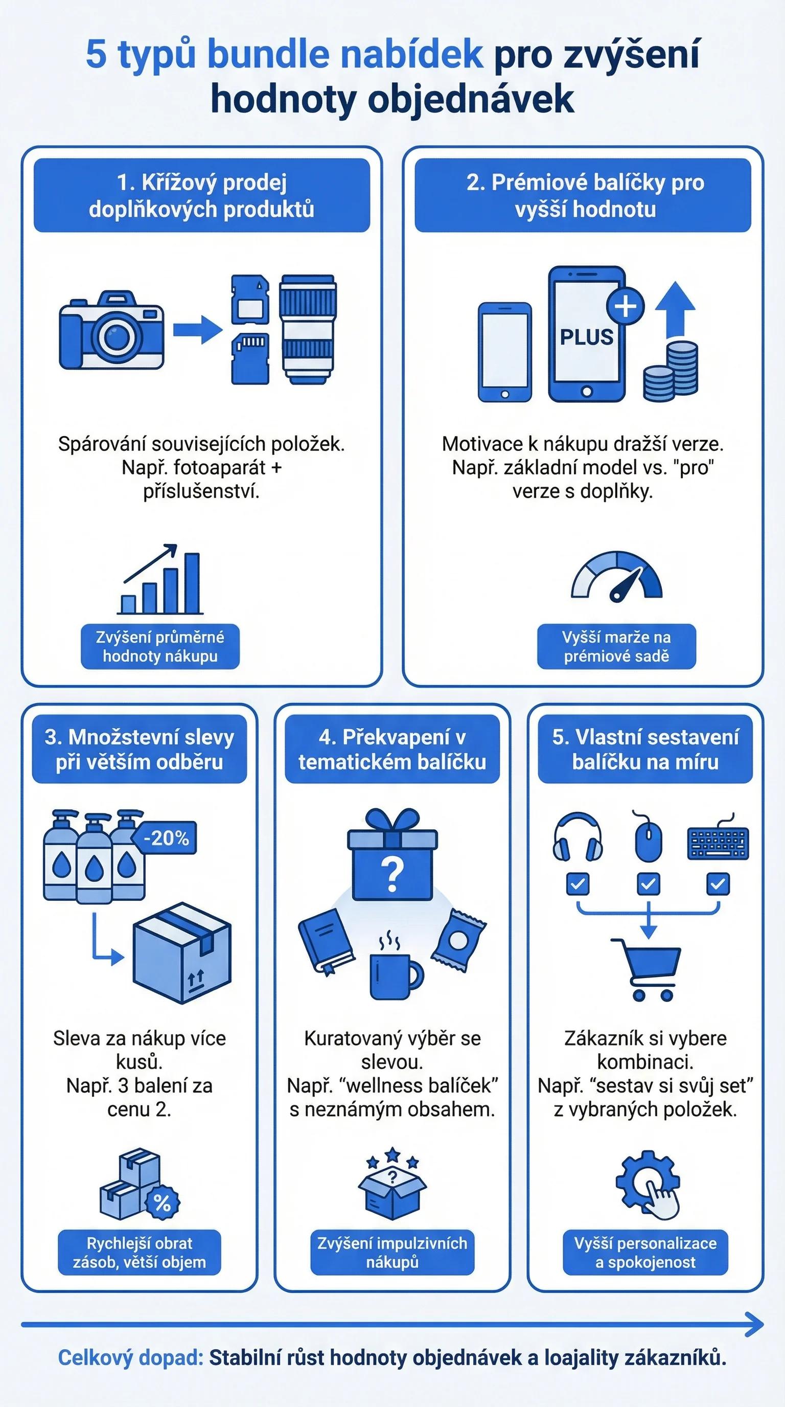 Infografika - 5 typů balíčkových nabídek