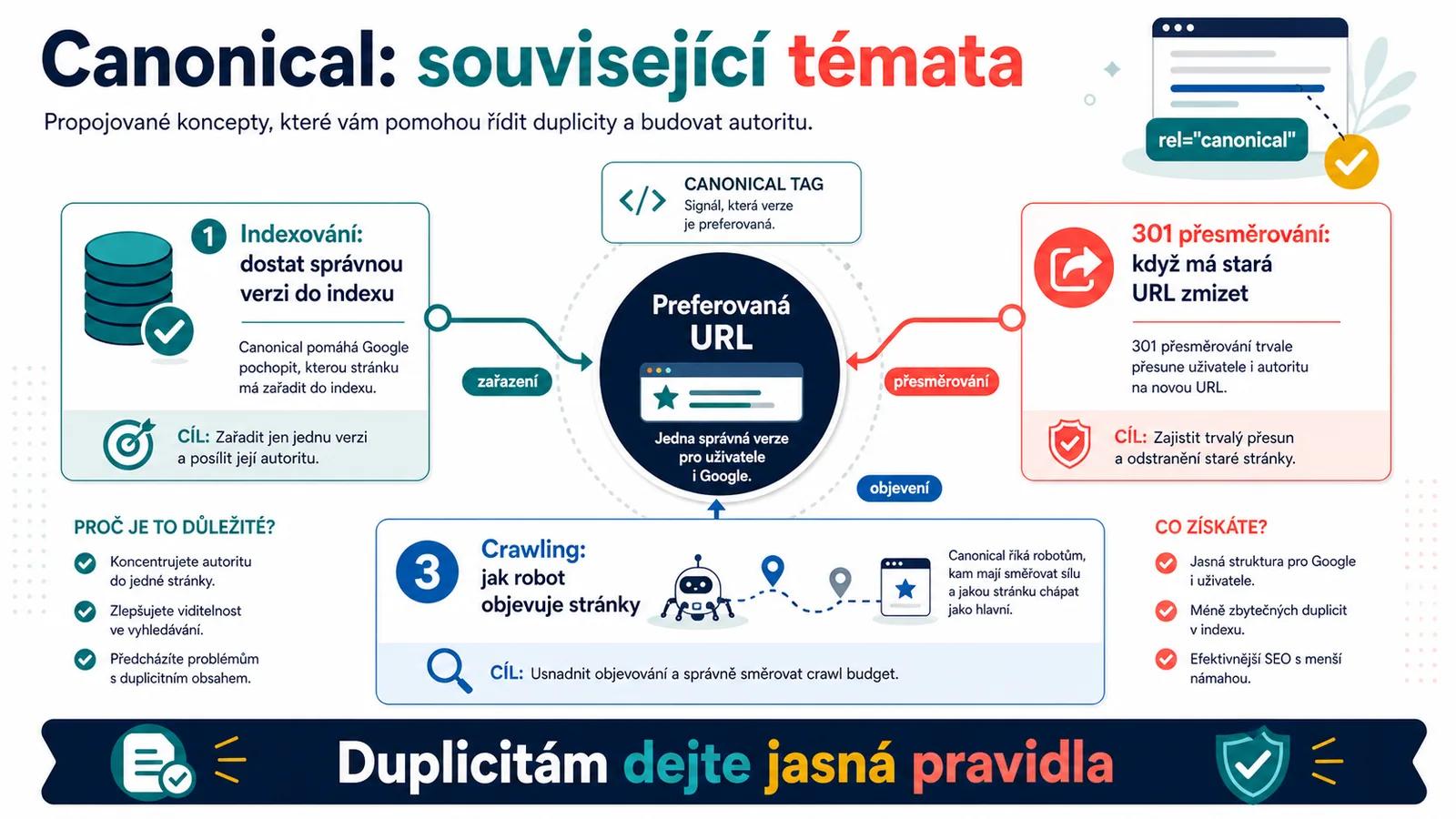 Infografika - Související články - Canonical Tag: Jak řešit duplicitní obsah a zachránit SEO