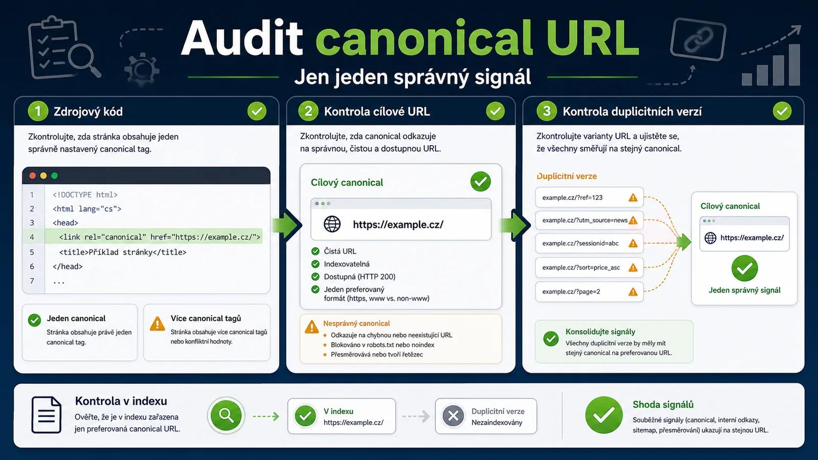 Infografika - Jak zkontrolovat nastavení (Audit) - Canonical URL: Jak dát Googlu jasně najevo, kdo je tady šéf (2026)