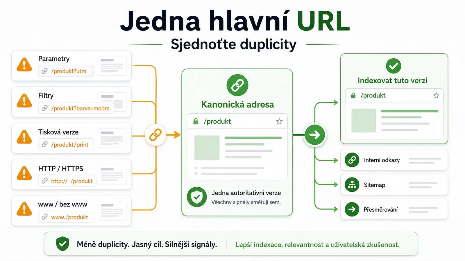 Infografika - Závěr: Jeden vládne všem - Canonical URL: Jak dát Googlu jasně najevo, kdo je tady šéf (2026)