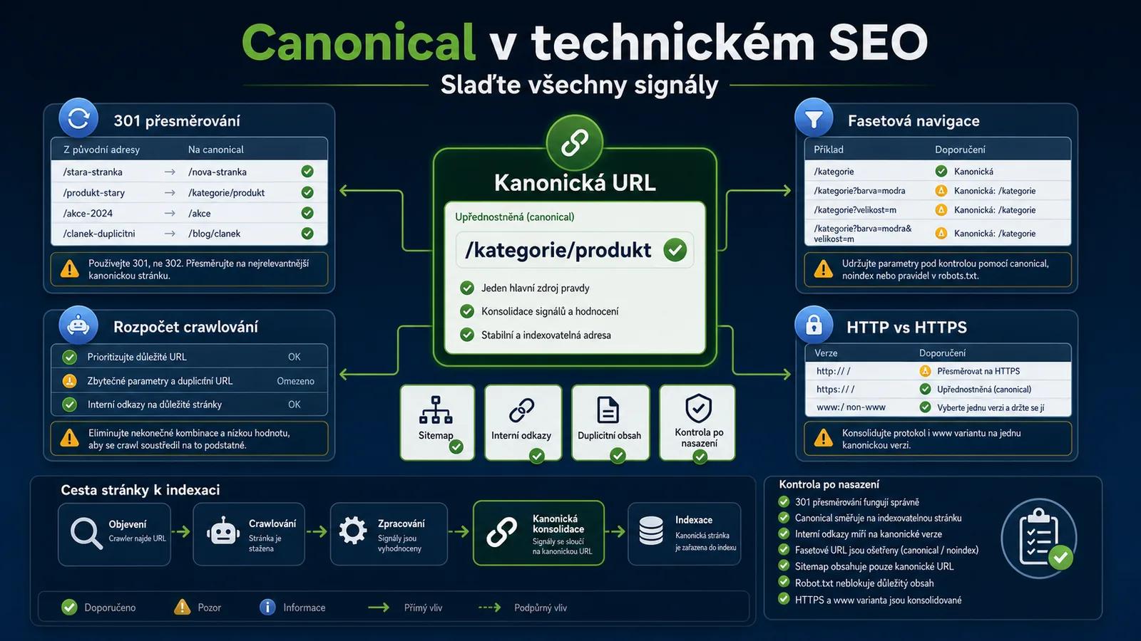 Infografika - Související články - Canonical URL: Jak dát Googlu jasně najevo, kdo je tady šéf (2026)