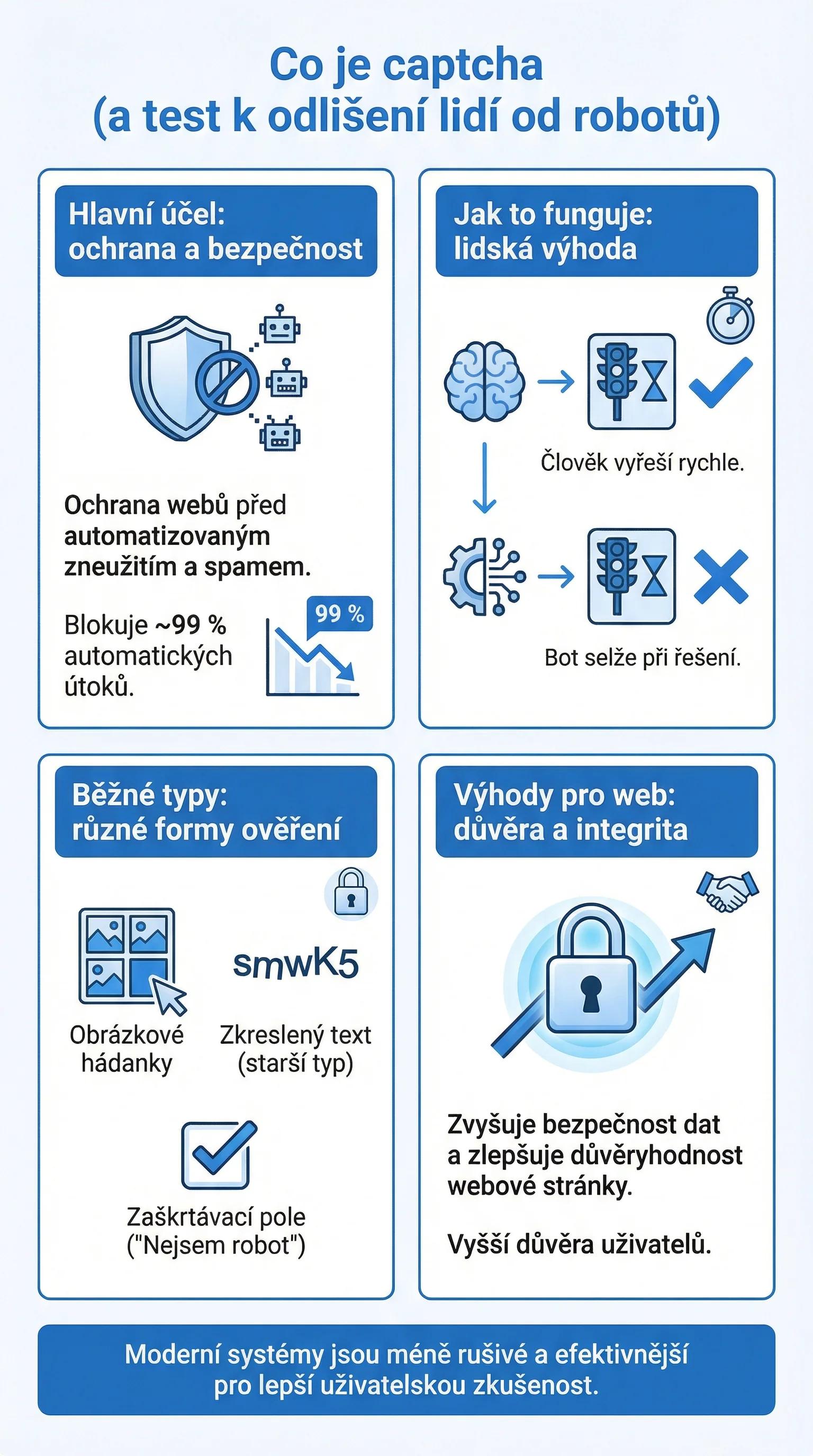 Infografika - Co je CAPTCHA