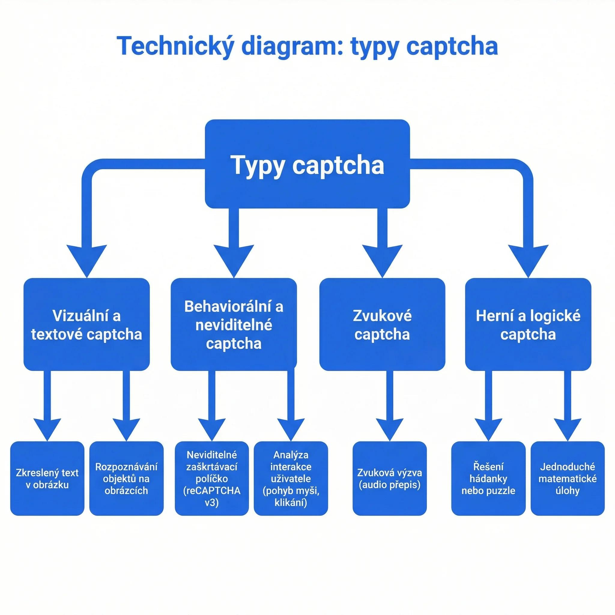 Diagram - Typy CAPTCHA