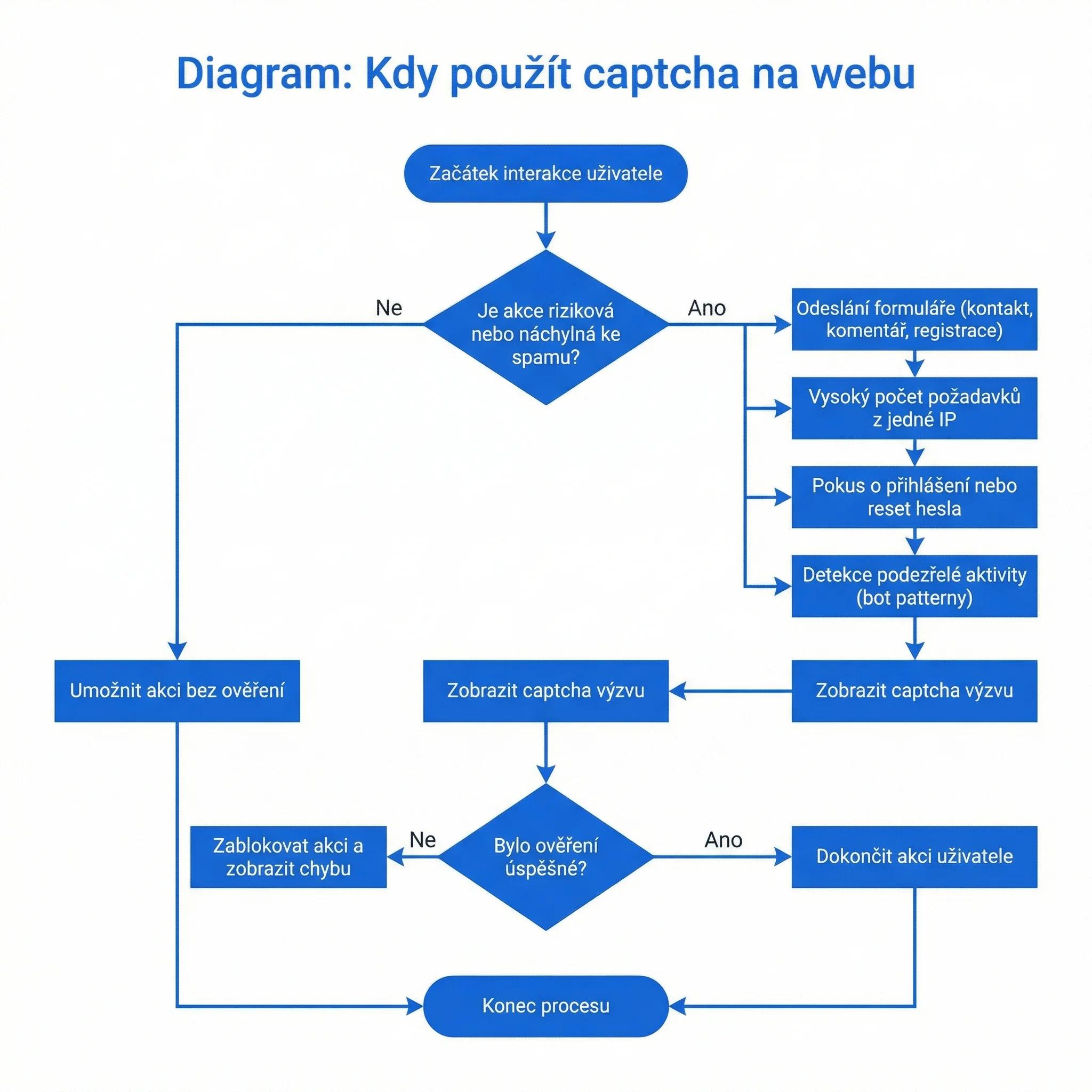 Diagram - Kdy použít CAPTCHA na webu